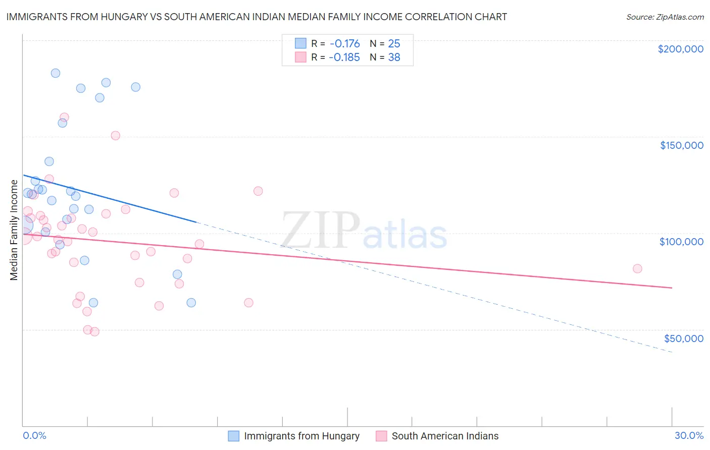 Immigrants from Hungary vs South American Indian Median Family Income