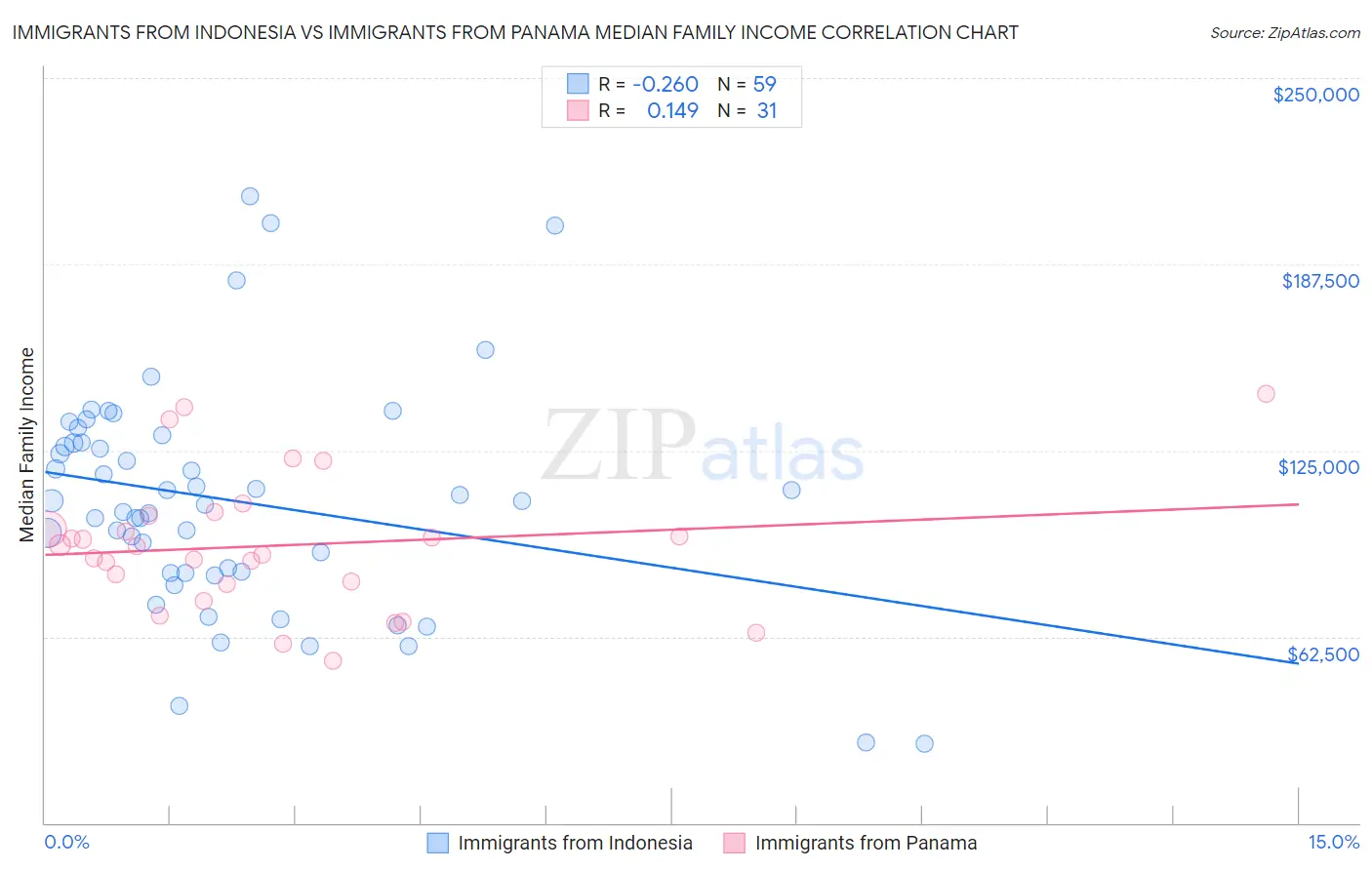 Immigrants from Indonesia vs Immigrants from Panama Median Family Income