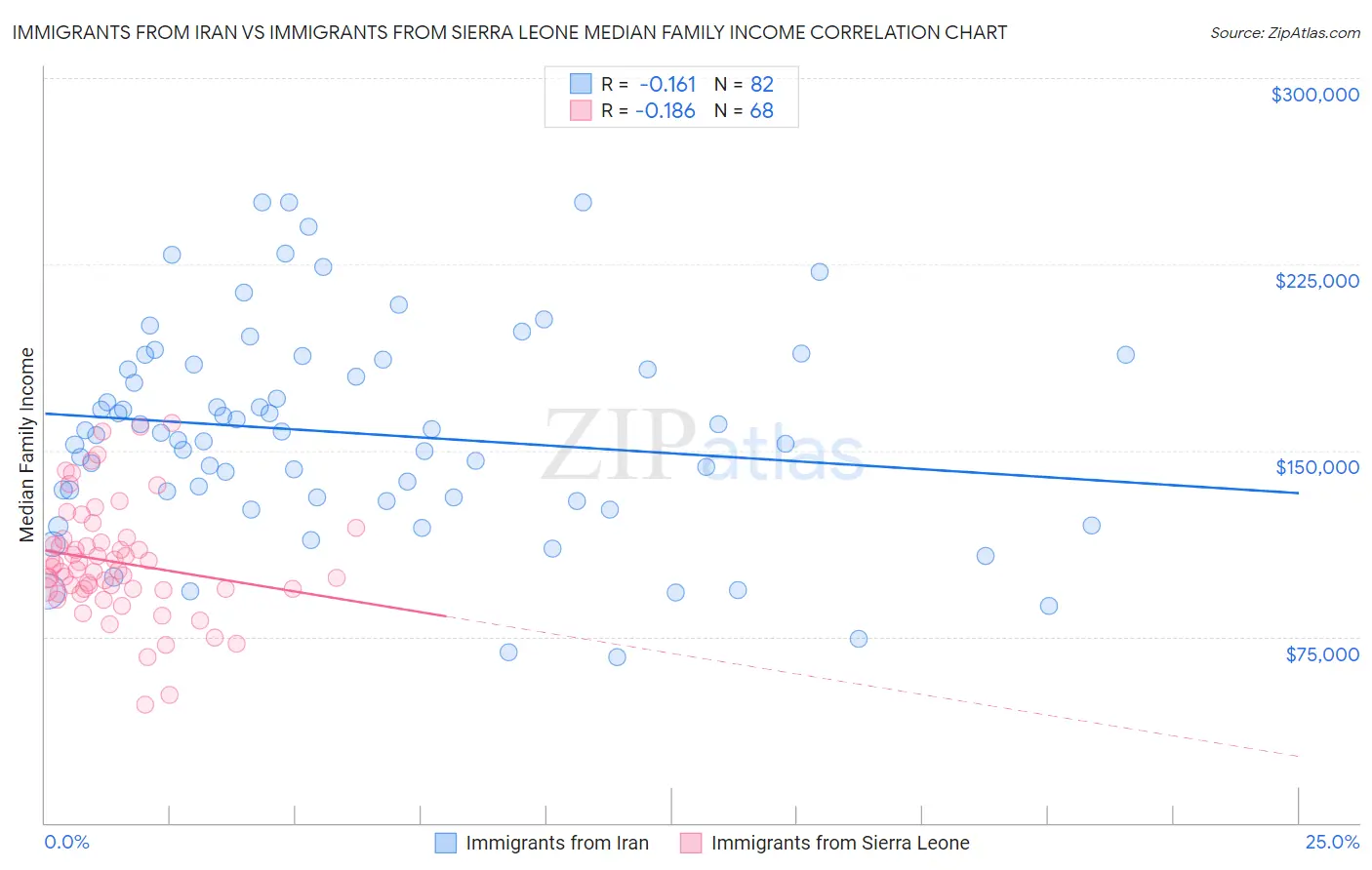 Immigrants from Iran vs Immigrants from Sierra Leone Median Family Income