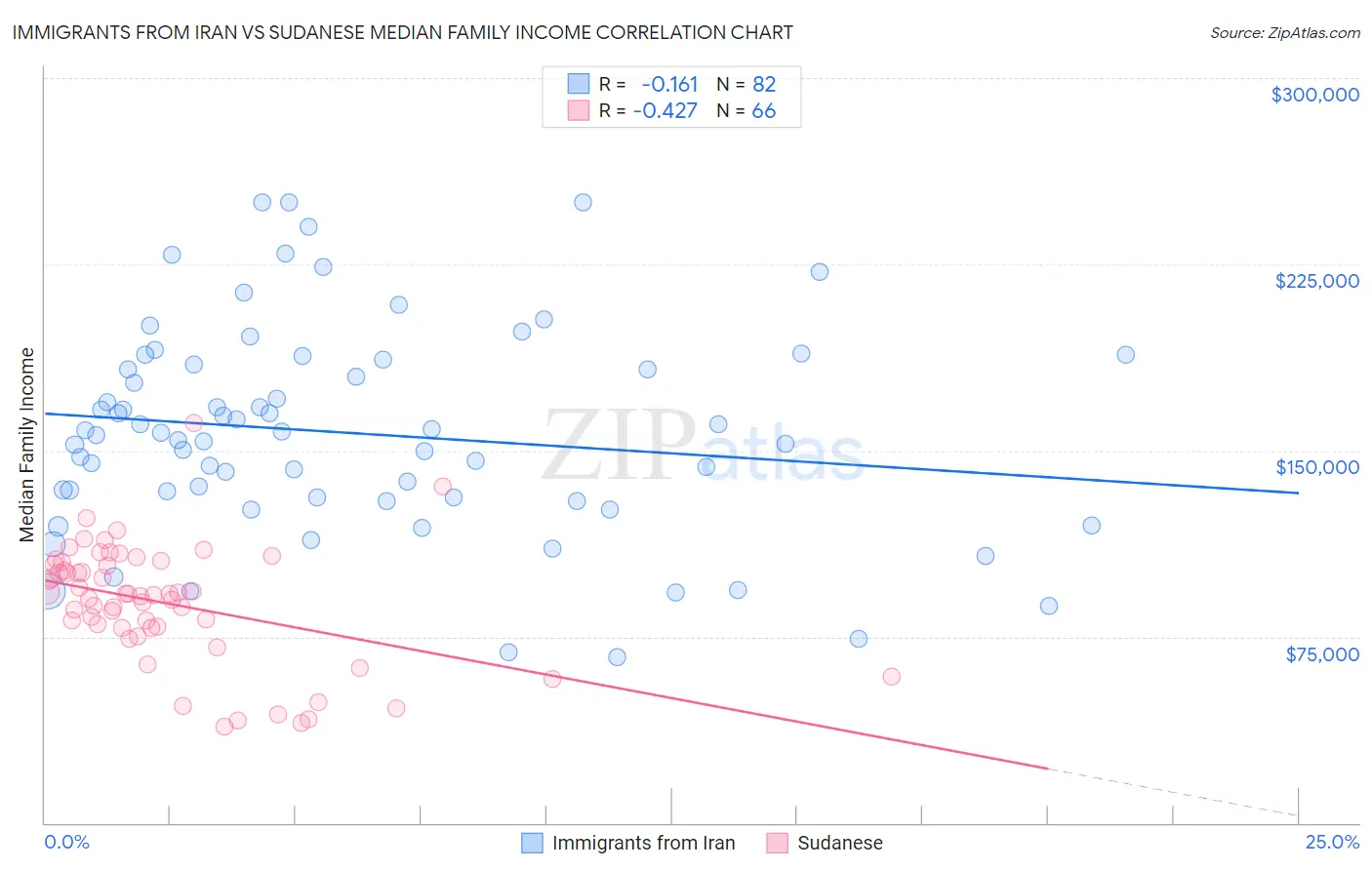 Immigrants from Iran vs Sudanese Median Family Income