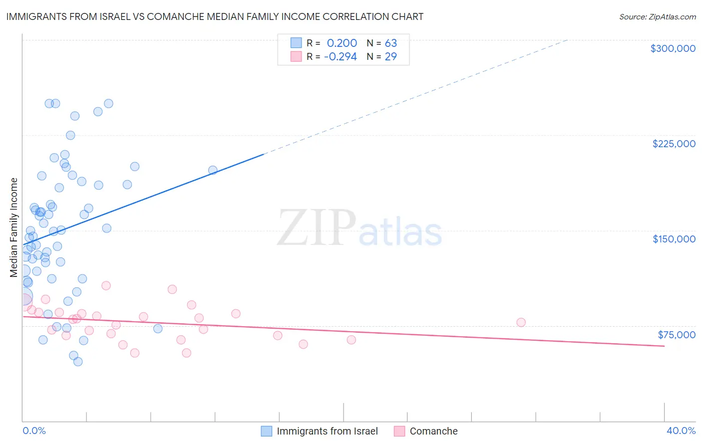 Immigrants from Israel vs Comanche Median Family Income