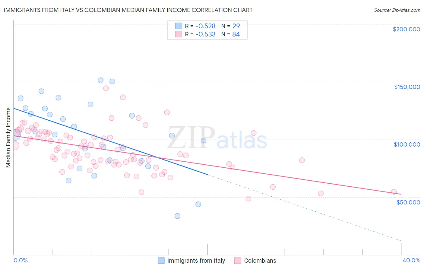 Immigrants from Italy vs Colombian Median Family Income