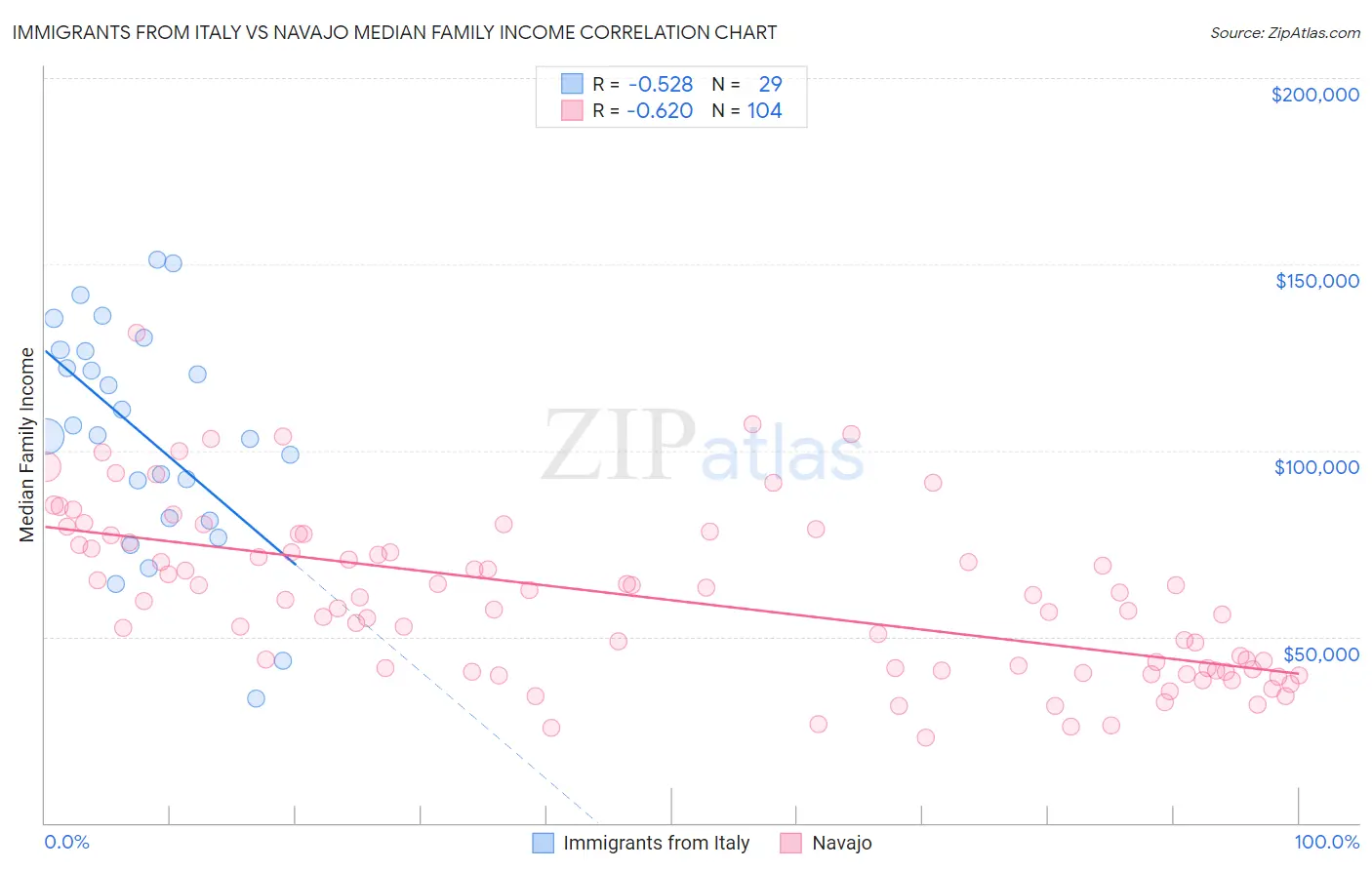 Immigrants from Italy vs Navajo Median Family Income