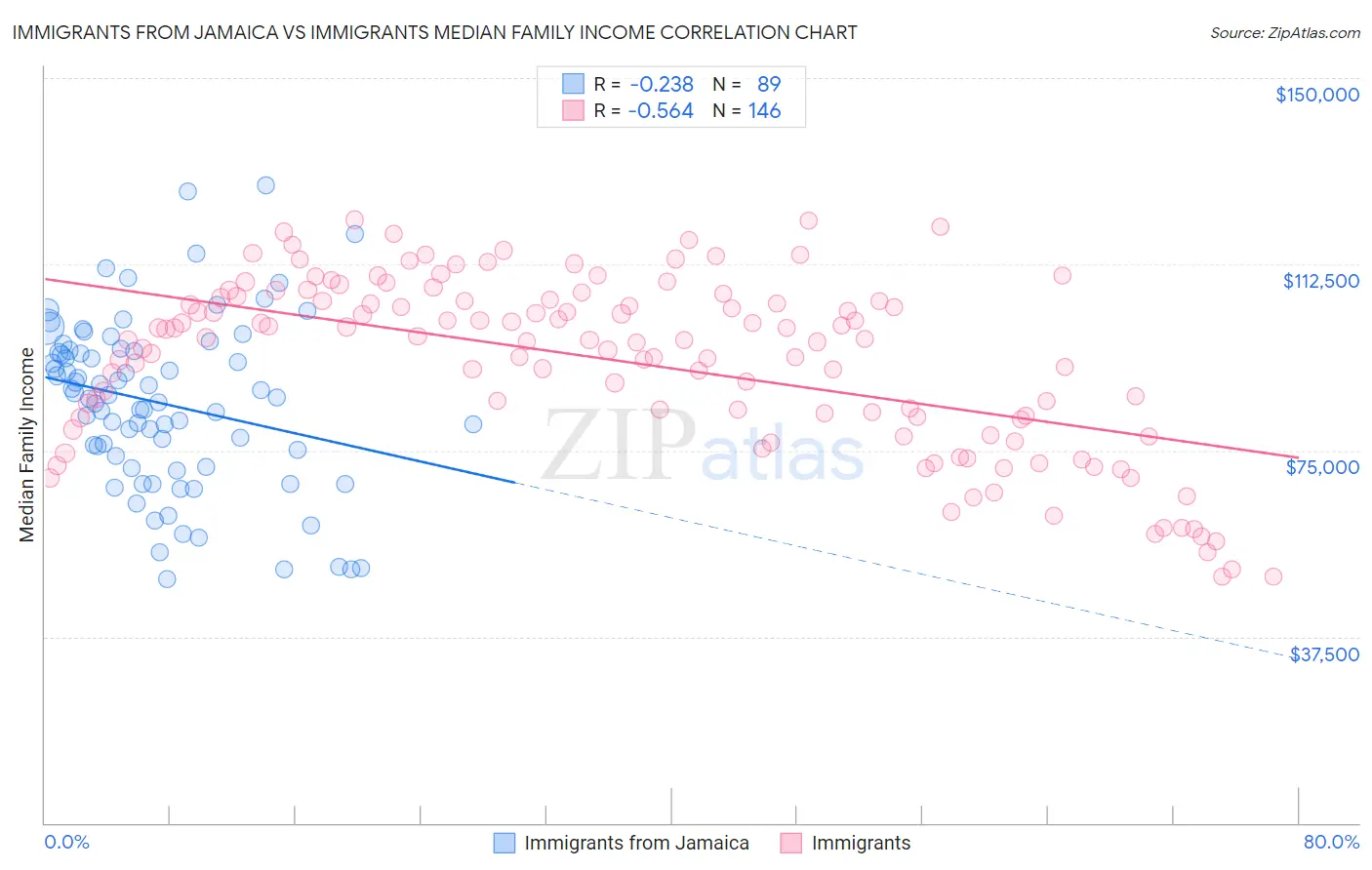 Immigrants from Jamaica vs Immigrants Median Family Income