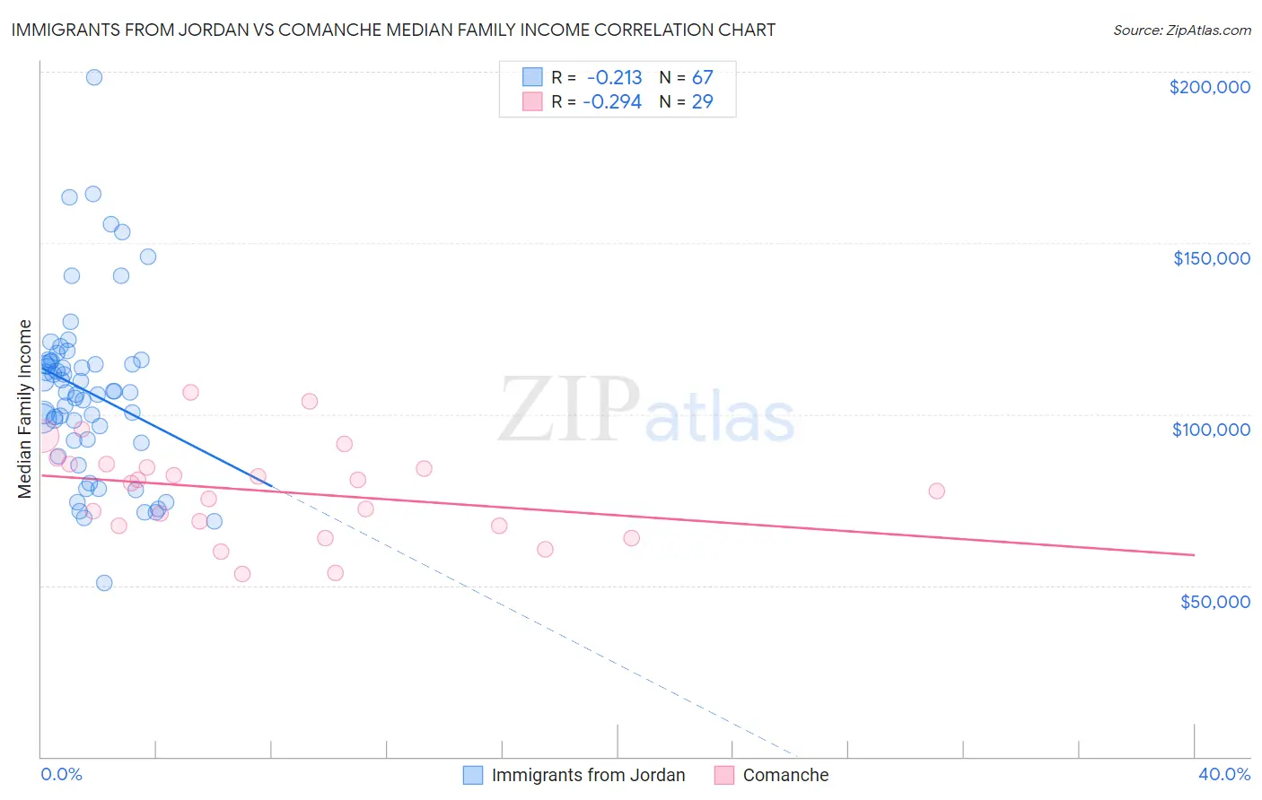 Immigrants from Jordan vs Comanche Median Family Income