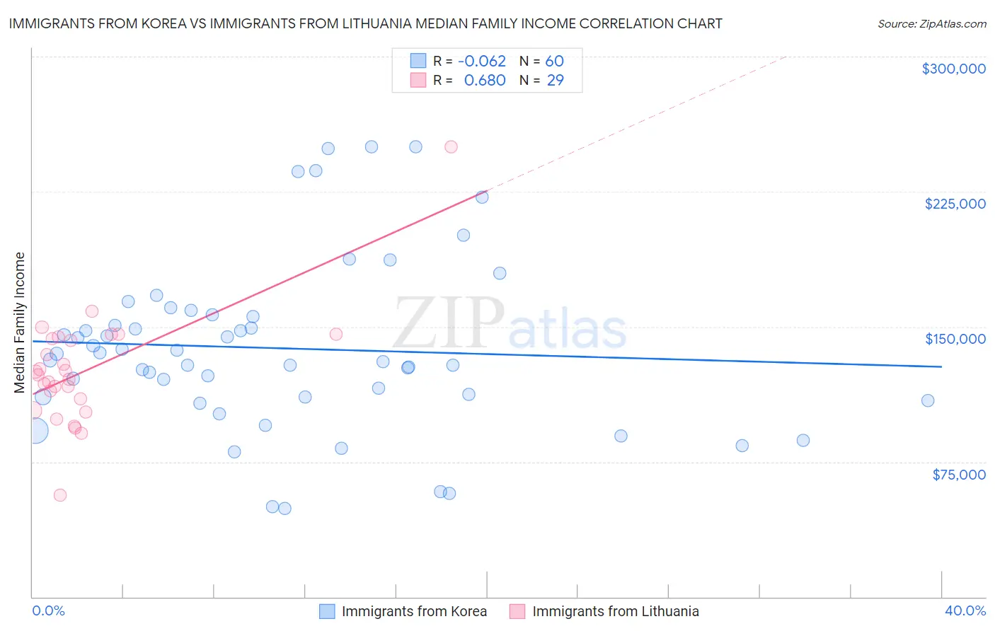 Immigrants from Korea vs Immigrants from Lithuania Median Family Income