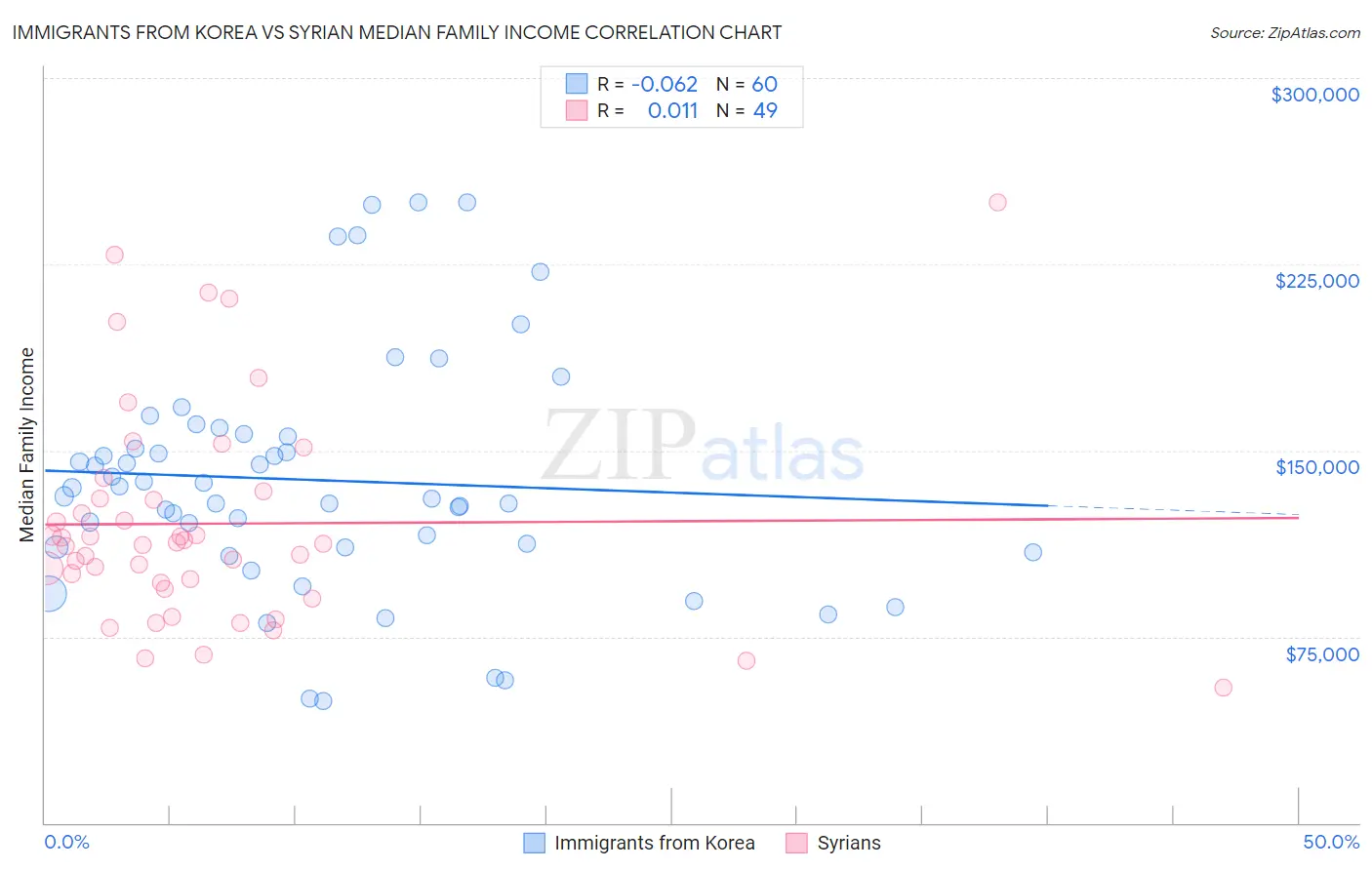 Immigrants from Korea vs Syrian Median Family Income