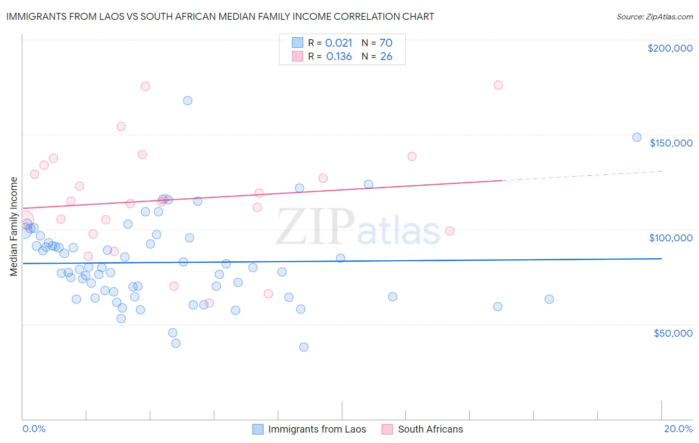 Immigrants from Laos vs South African Median Family Income