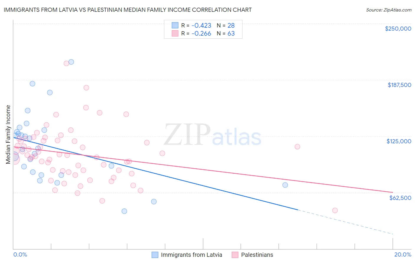 Immigrants from Latvia vs Palestinian Median Family Income