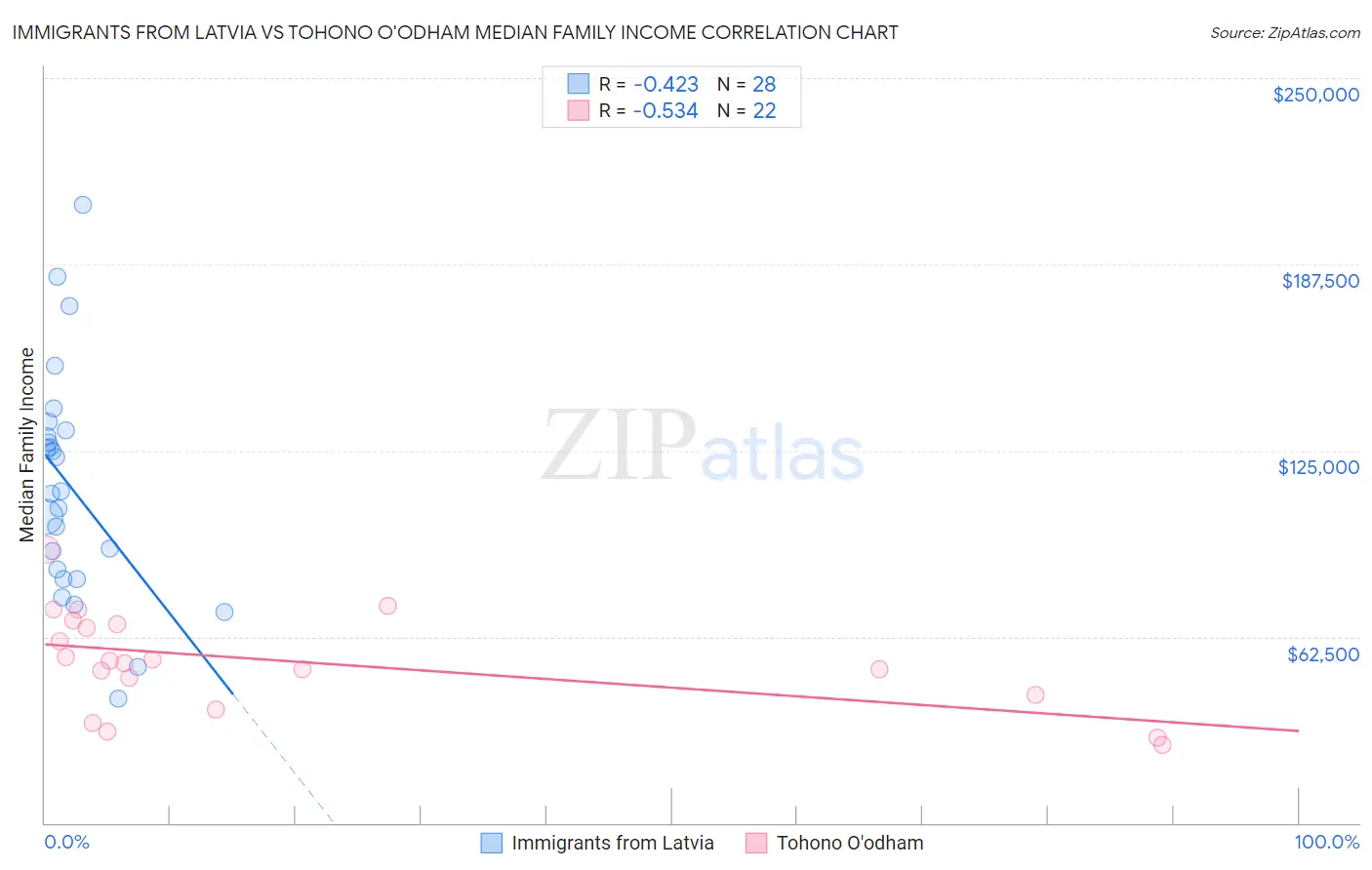 Immigrants from Latvia vs Tohono O'odham Median Family Income