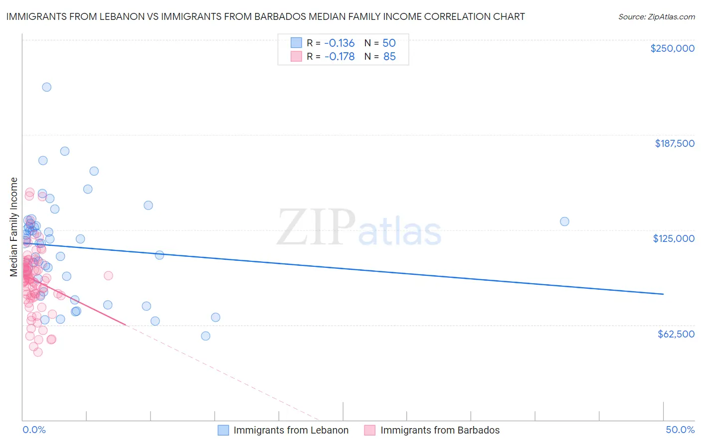 Immigrants from Lebanon vs Immigrants from Barbados Median Family Income