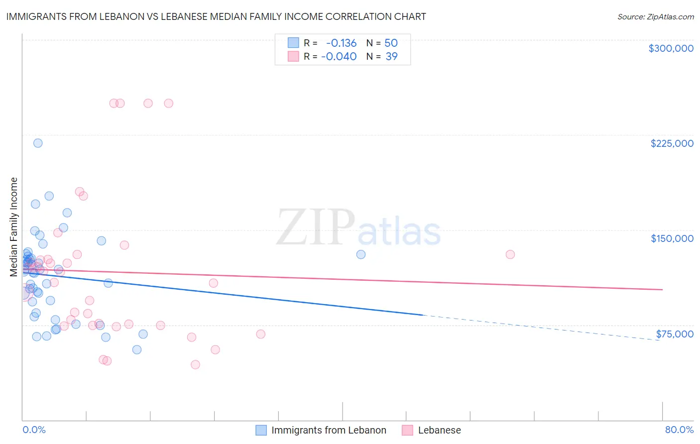 Immigrants from Lebanon vs Lebanese Median Family Income