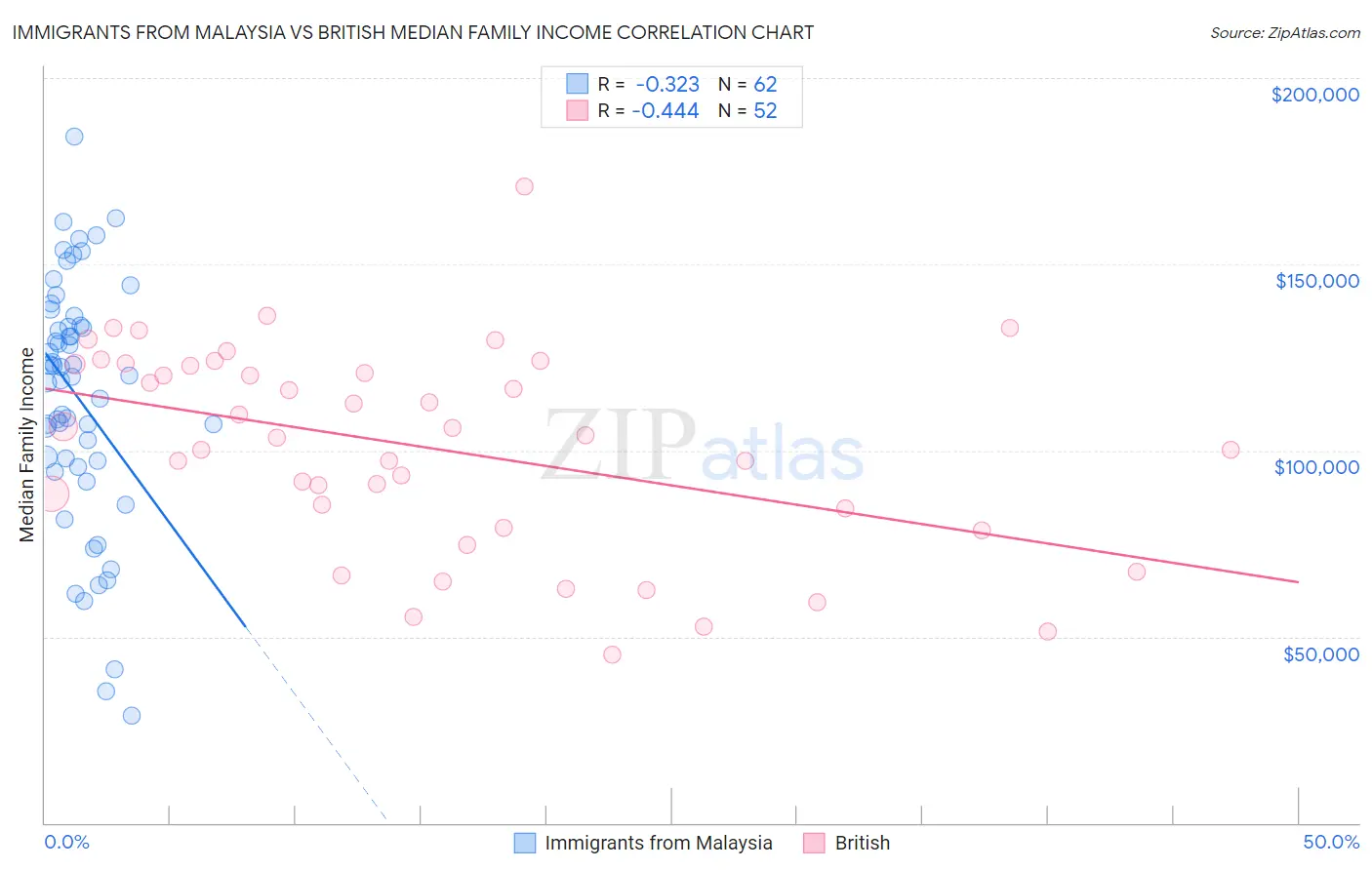 Immigrants from Malaysia vs British Median Family Income