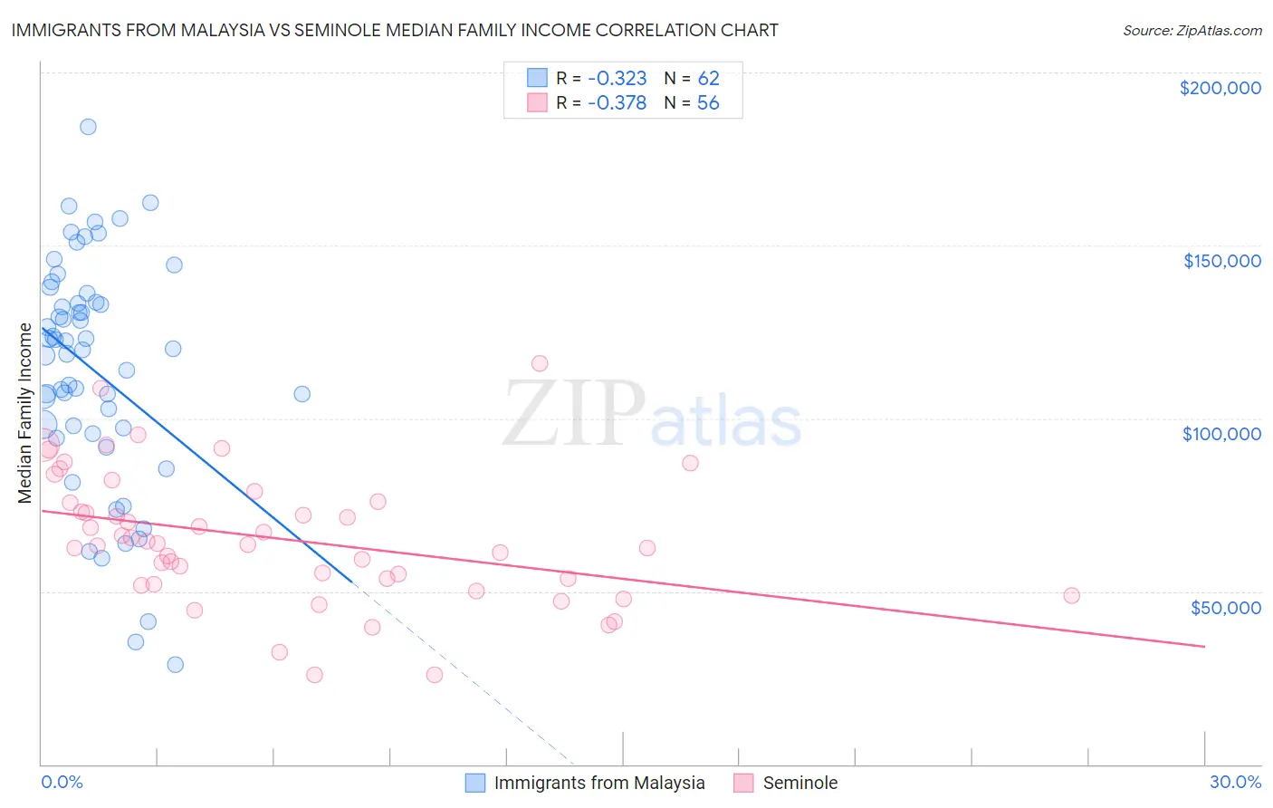 Immigrants from Malaysia vs Seminole Median Family Income