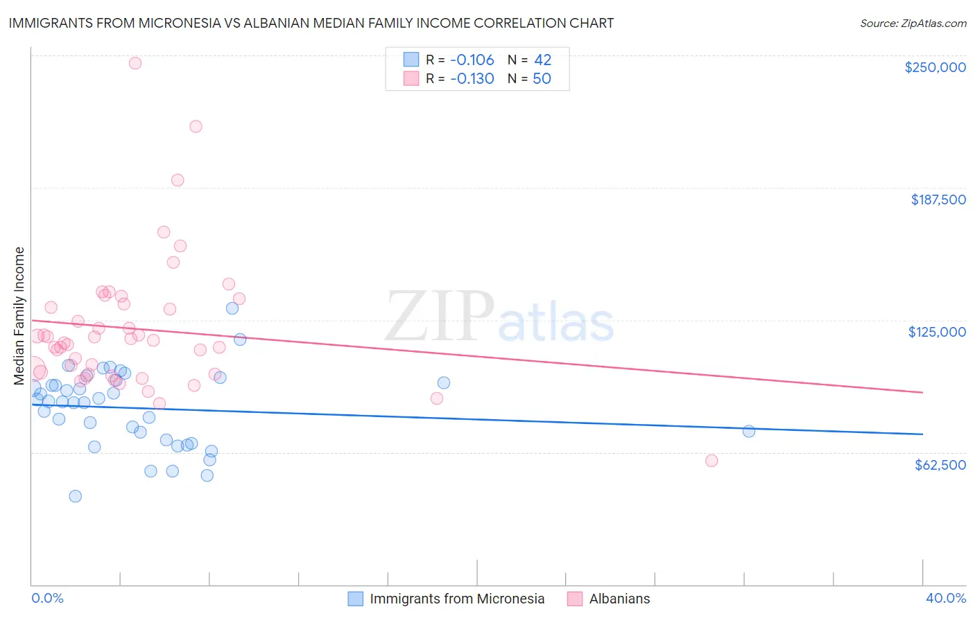 Immigrants from Micronesia vs Albanian Median Family Income