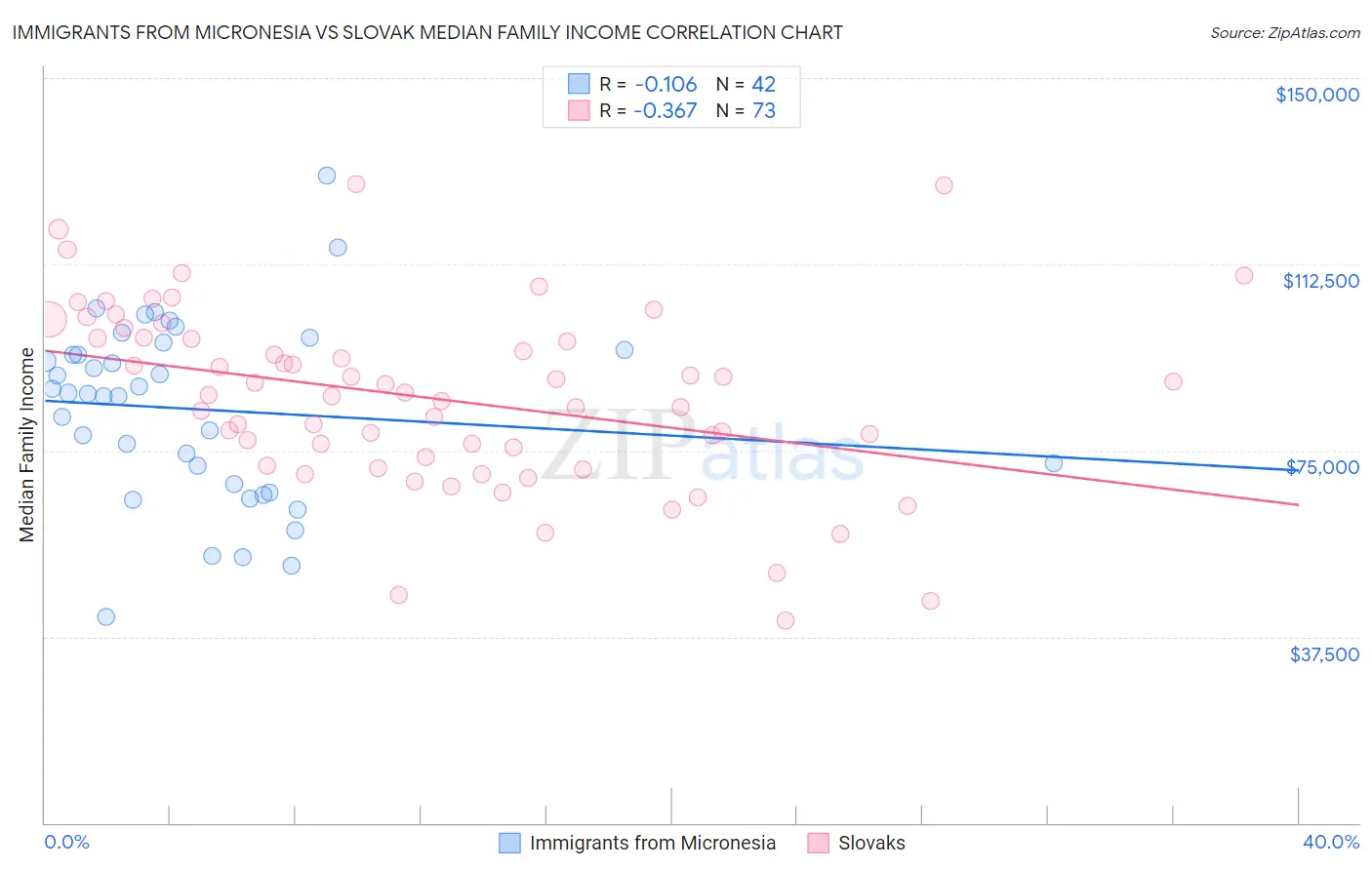 Immigrants from Micronesia vs Slovak Median Family Income