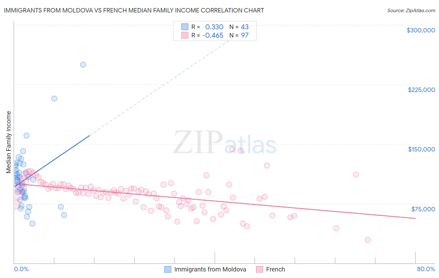 Immigrants from Moldova vs French Median Family Income