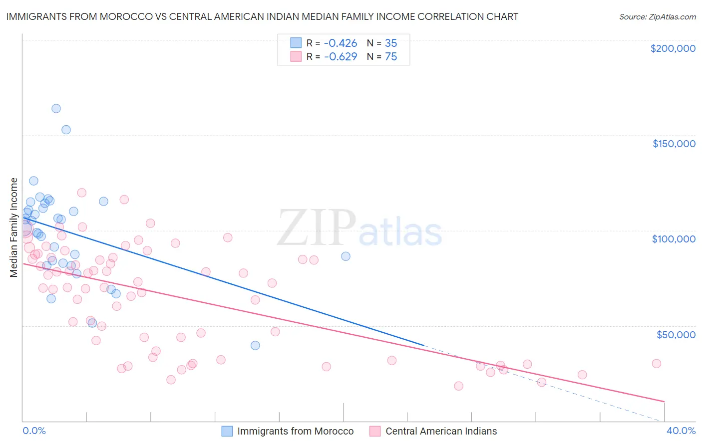 Immigrants from Morocco vs Central American Indian Median Family Income