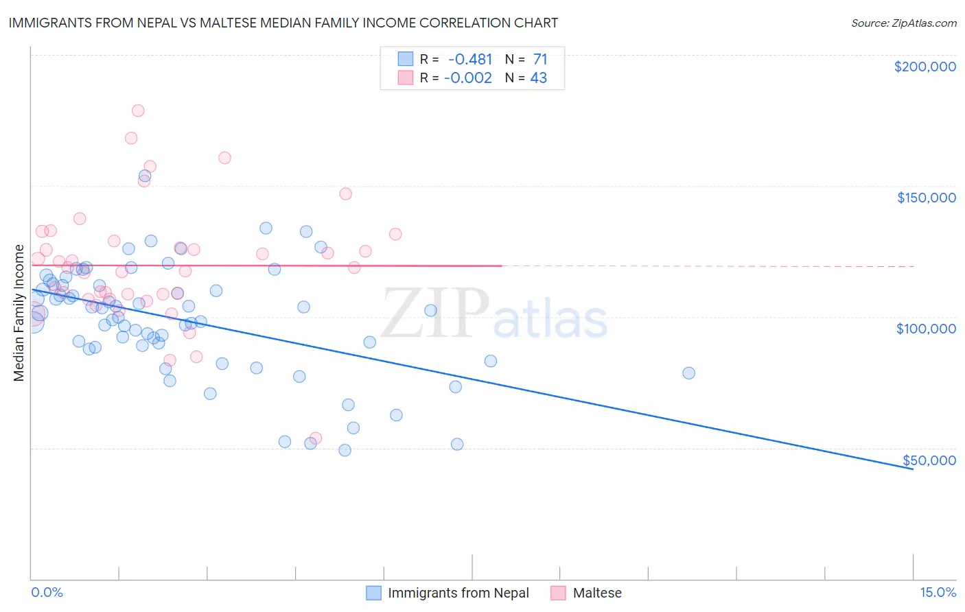 Immigrants from Nepal vs Maltese Median Family Income