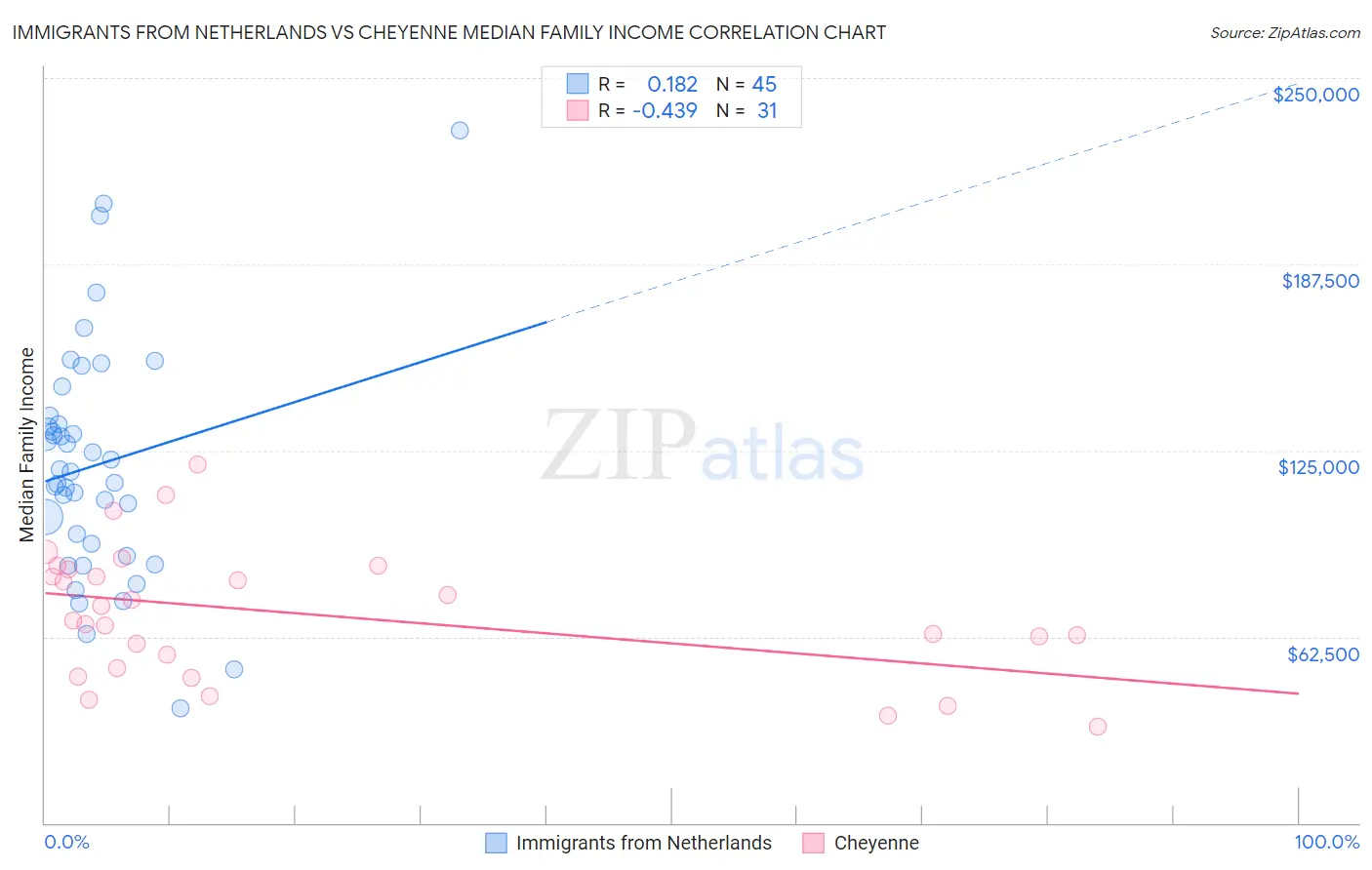 Immigrants from Netherlands vs Cheyenne Median Family Income