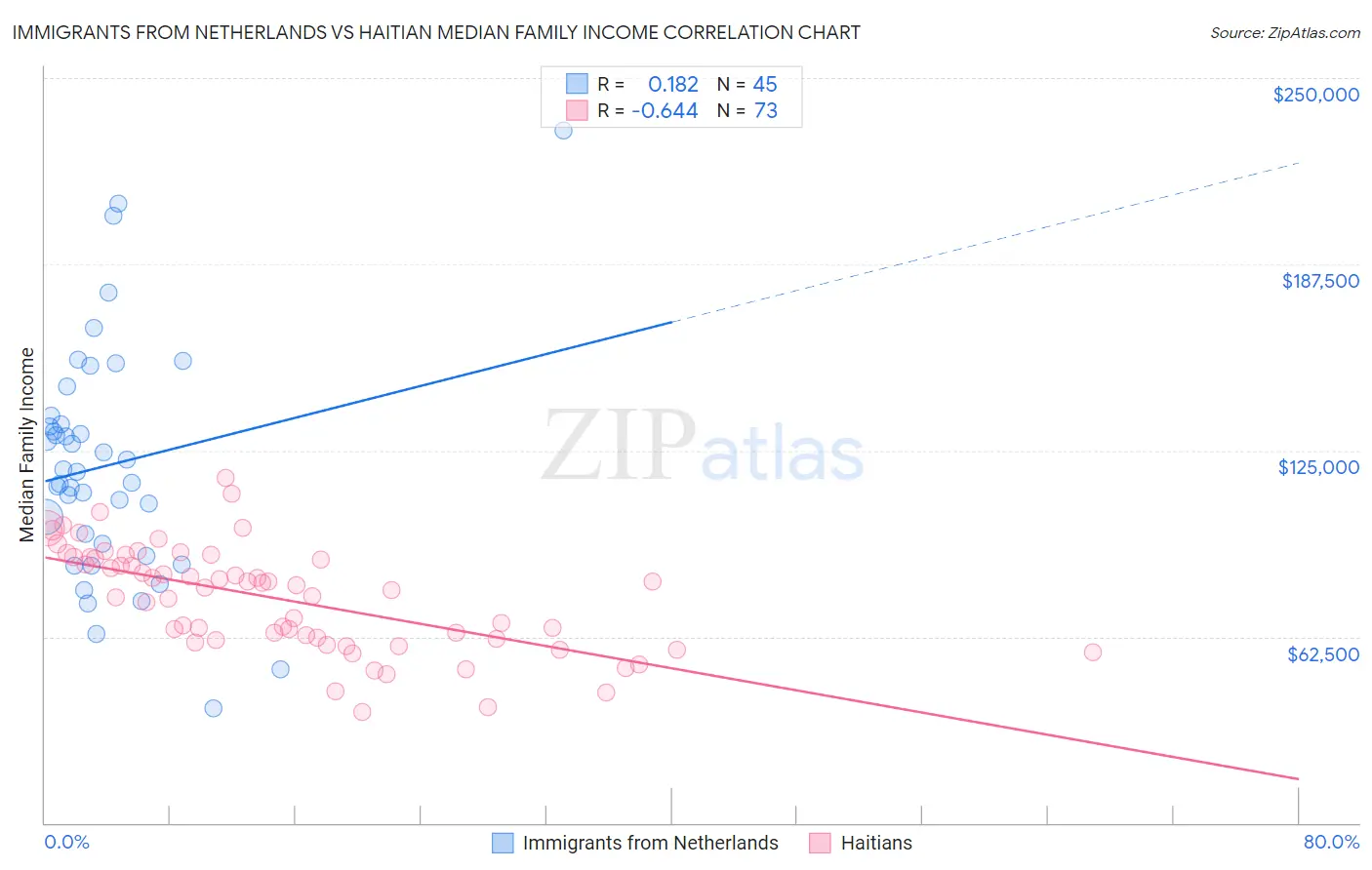 Immigrants from Netherlands vs Haitian Median Family Income