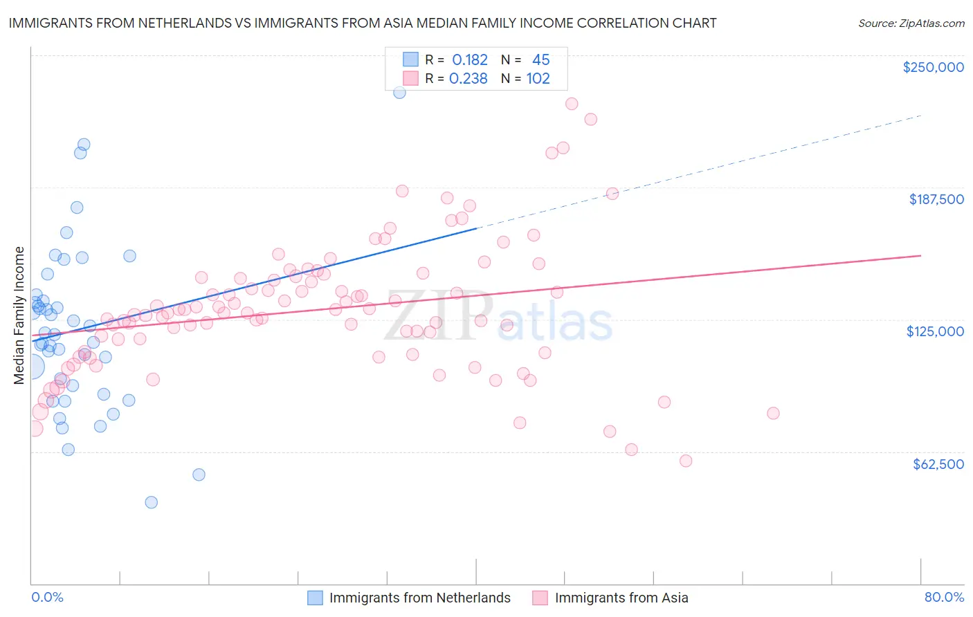 Immigrants from Netherlands vs Immigrants from Asia Median Family Income