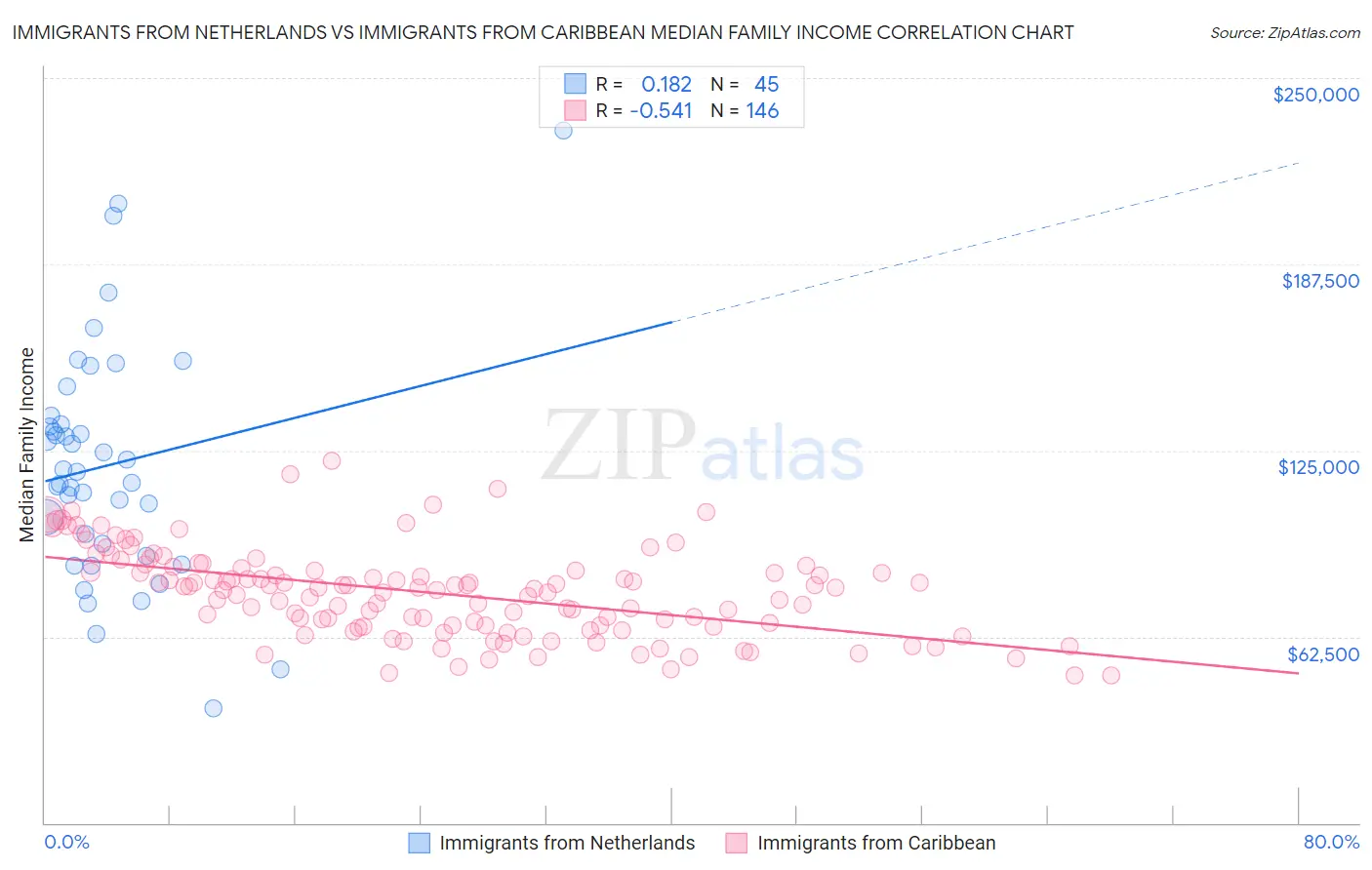 Immigrants from Netherlands vs Immigrants from Caribbean Median Family Income