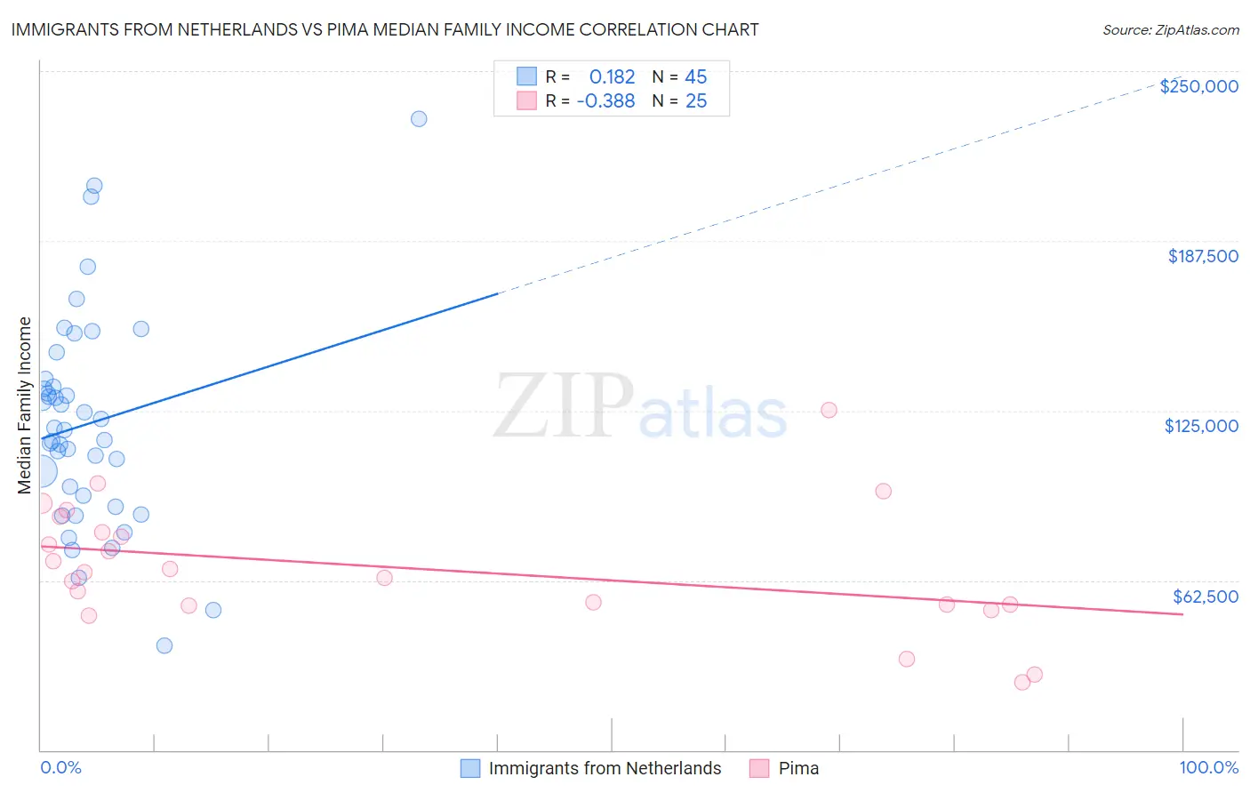 Immigrants from Netherlands vs Pima Median Family Income