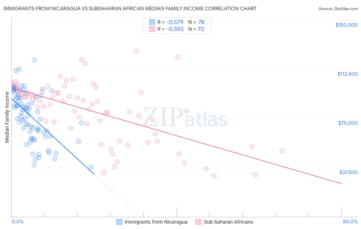 Immigrants from Nicaragua vs Subsaharan African Median Family Income