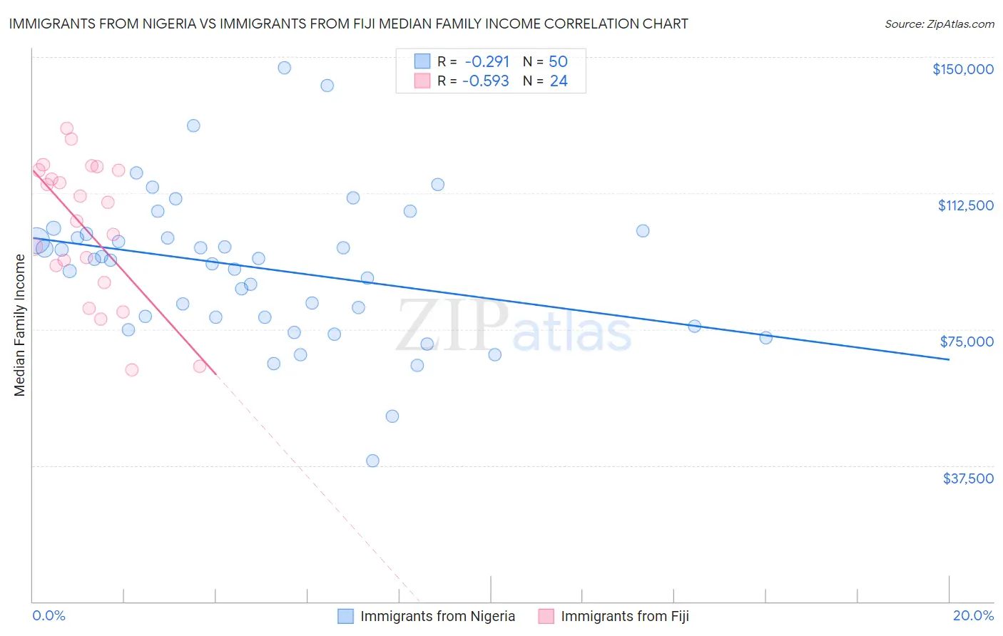 Immigrants from Nigeria vs Immigrants from Fiji Median Family Income