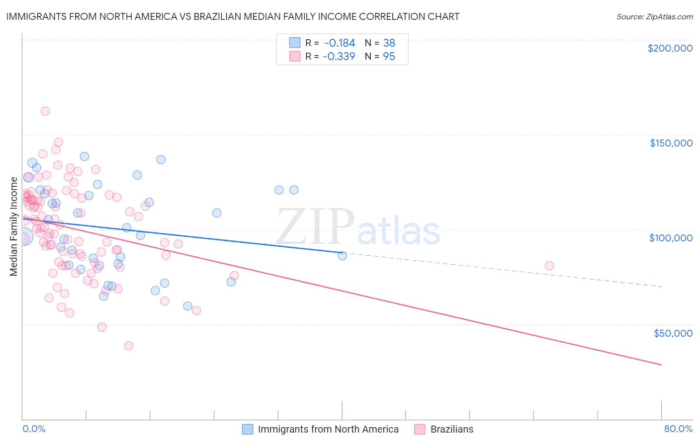 Immigrants from North America vs Brazilian Median Family Income