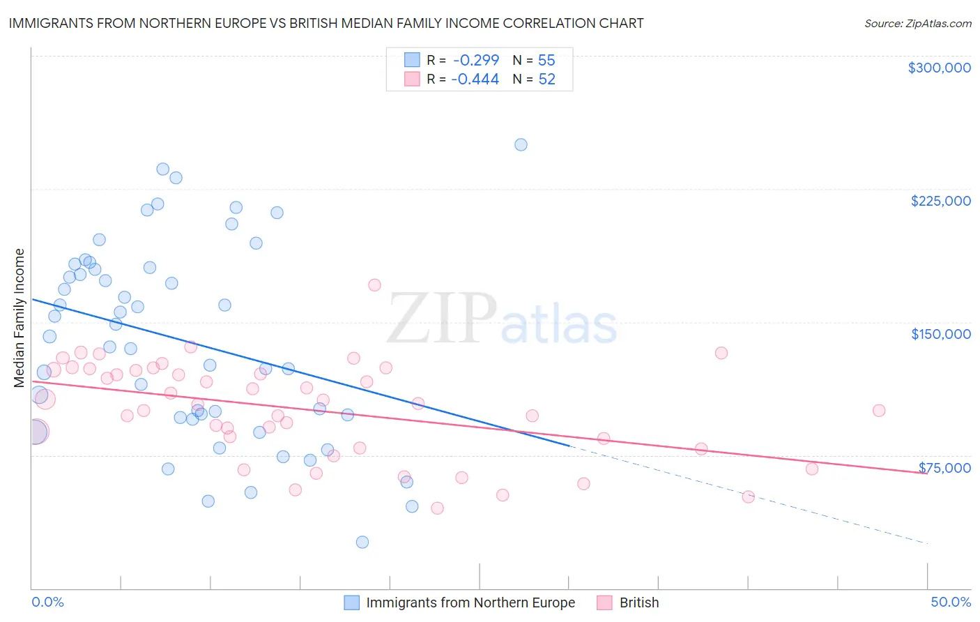 Immigrants from Northern Europe vs British Median Family Income