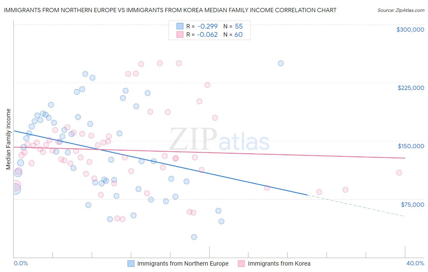 Immigrants from Northern Europe vs Immigrants from Korea Median Family Income