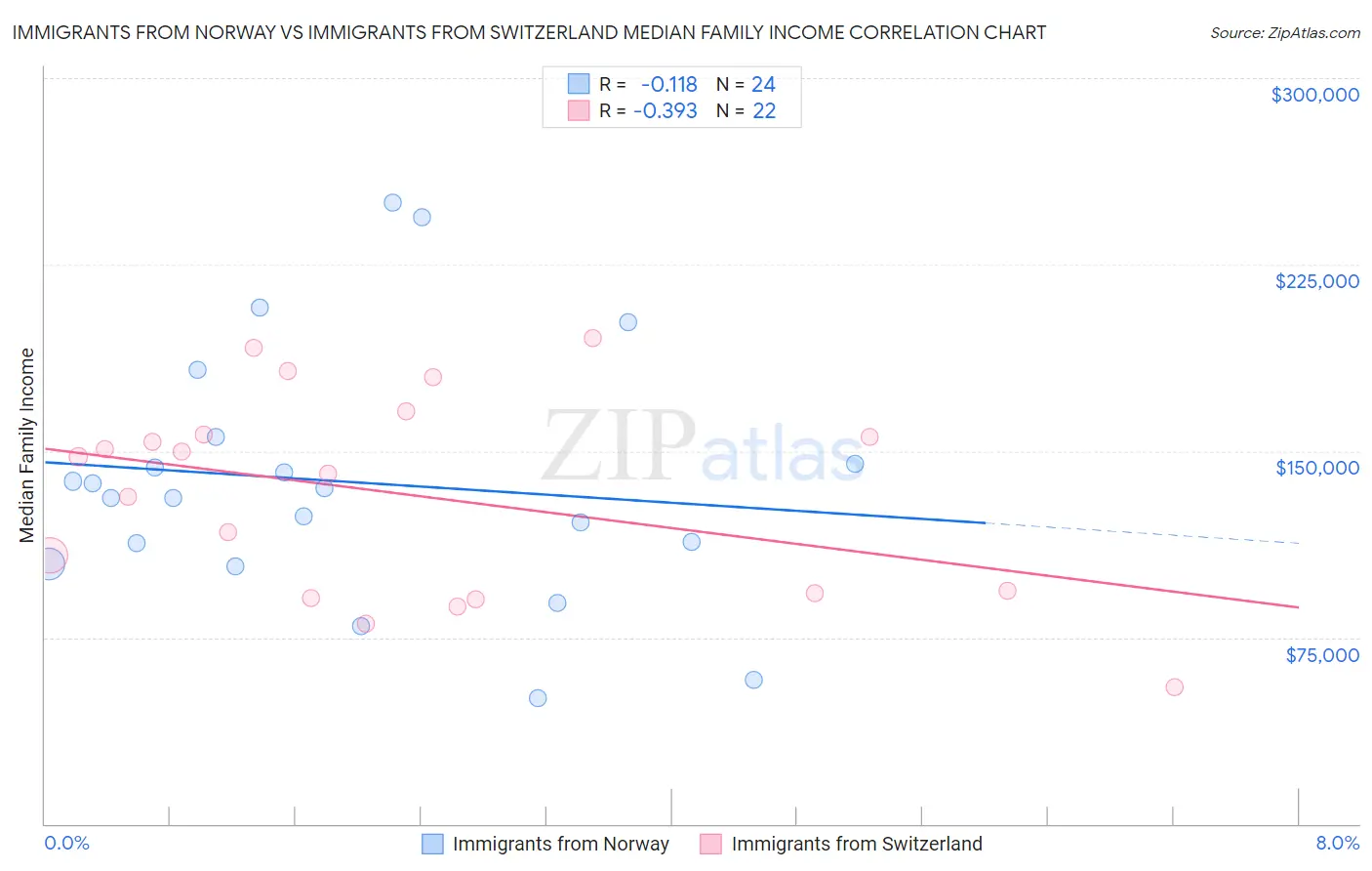 Immigrants from Norway vs Immigrants from Switzerland Median Family Income