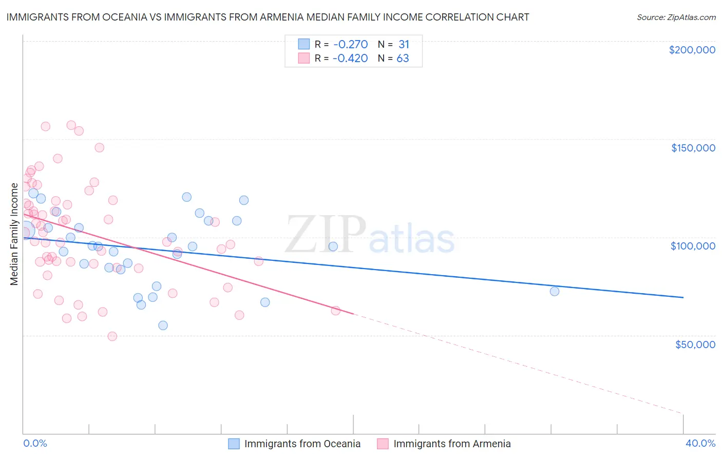 Immigrants from Oceania vs Immigrants from Armenia Median Family Income