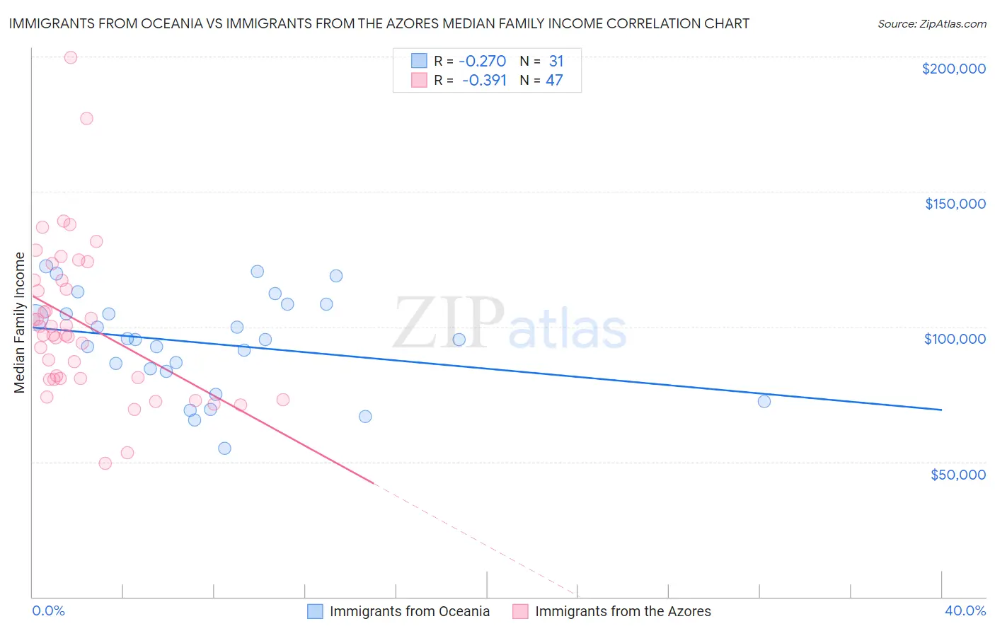 Immigrants from Oceania vs Immigrants from the Azores Median Family Income