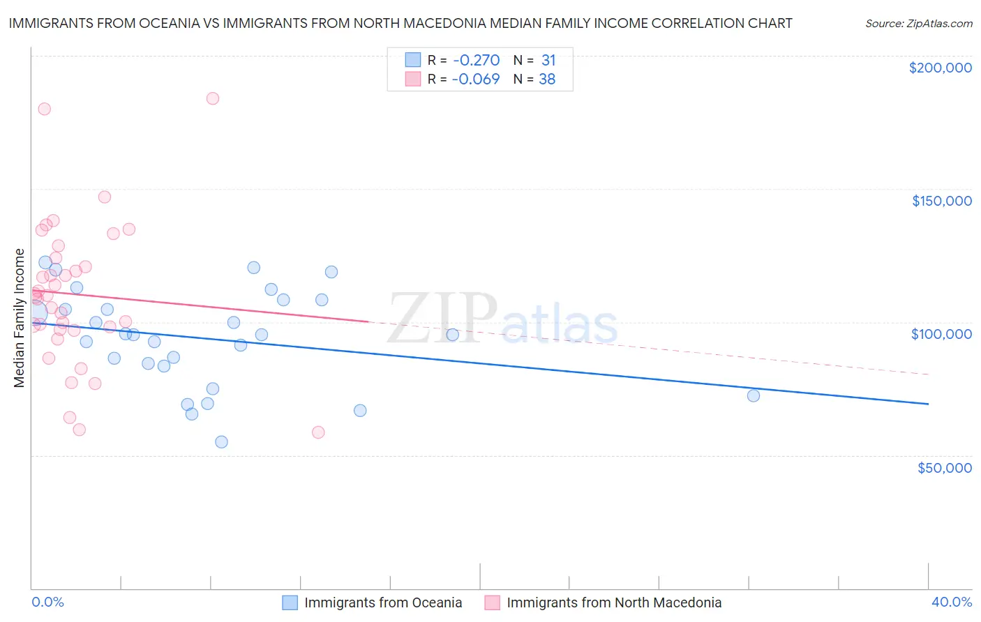 Immigrants from Oceania vs Immigrants from North Macedonia Median Family Income