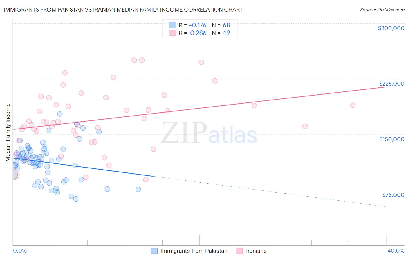 Immigrants from Pakistan vs Iranian Median Family Income