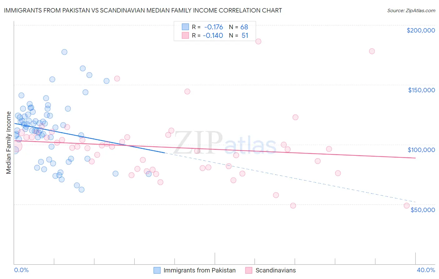 Immigrants from Pakistan vs Scandinavian Median Family Income