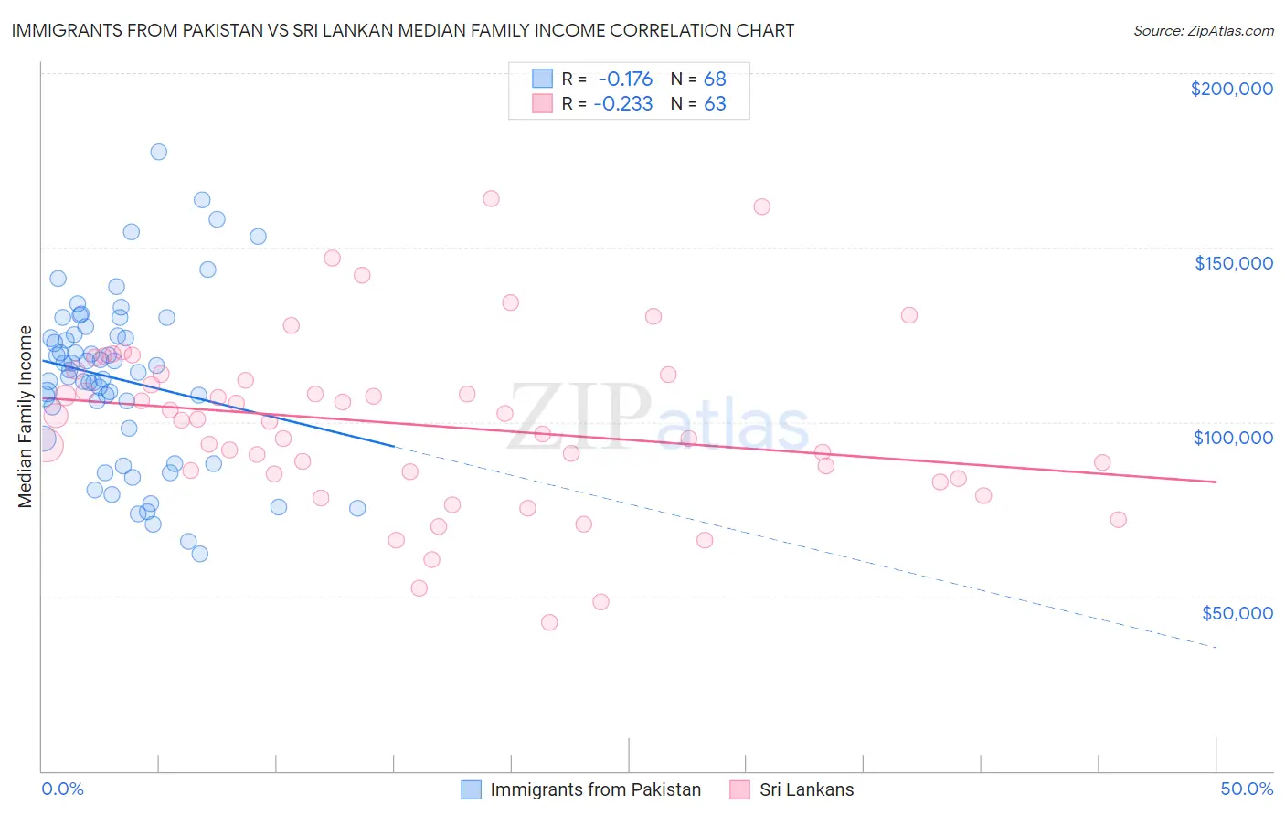 Immigrants from Pakistan vs Sri Lankan Median Family Income