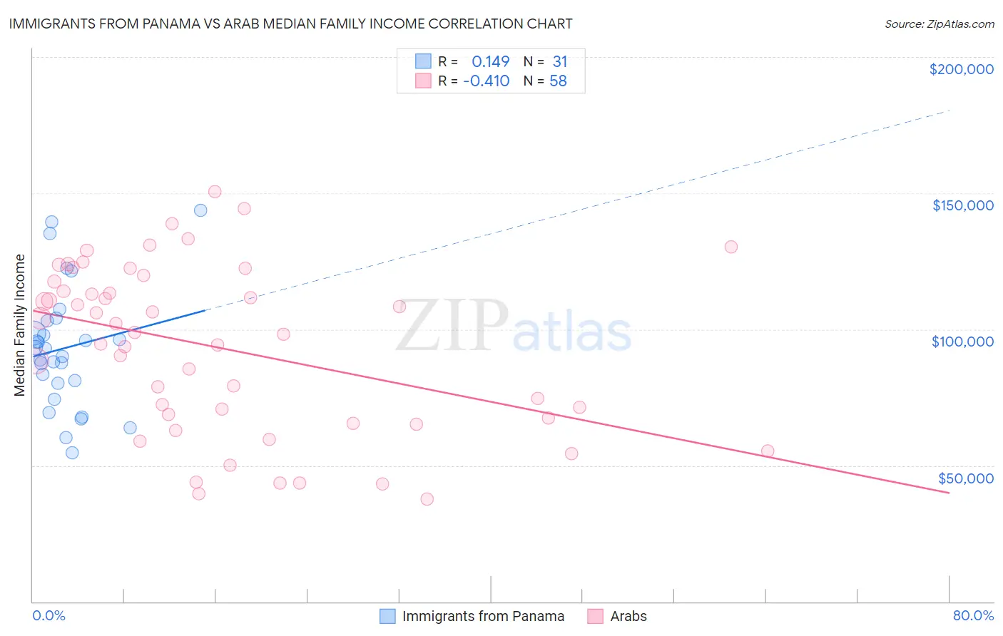 Immigrants from Panama vs Arab Median Family Income