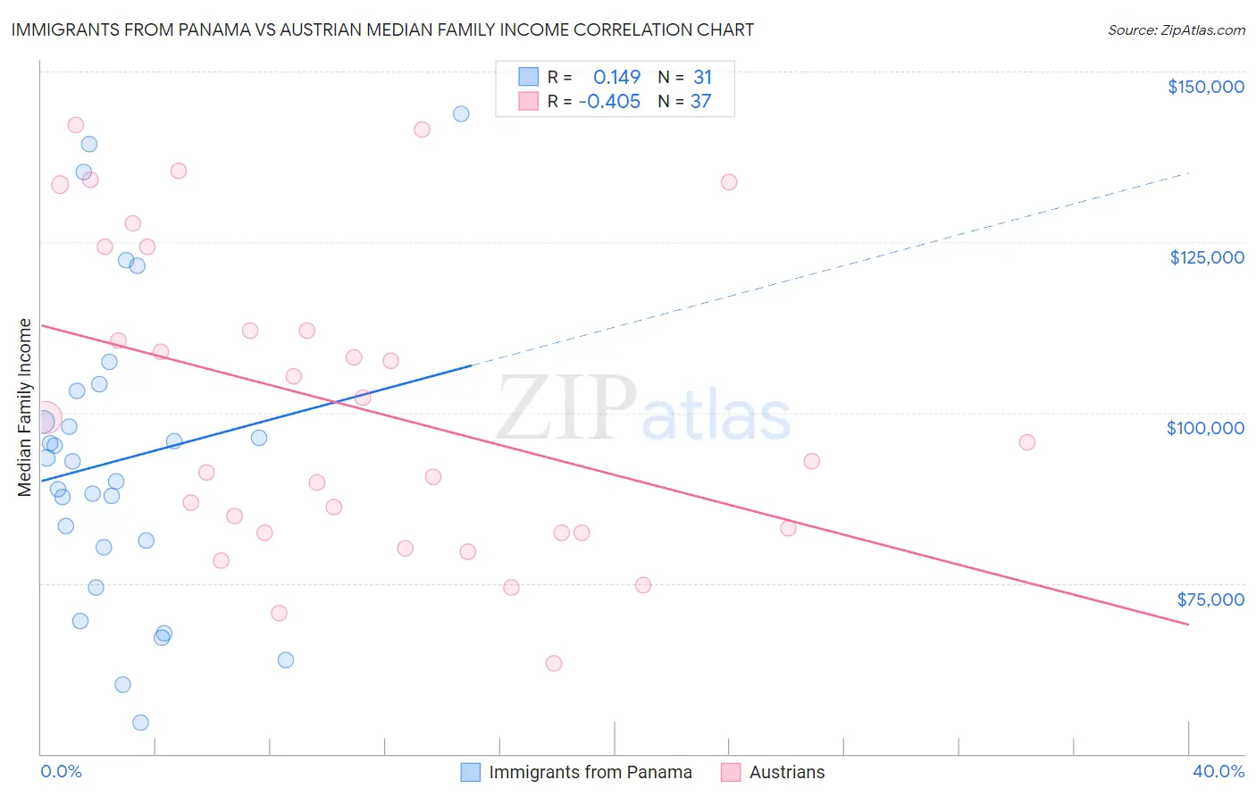 Immigrants from Panama vs Austrian Median Family Income