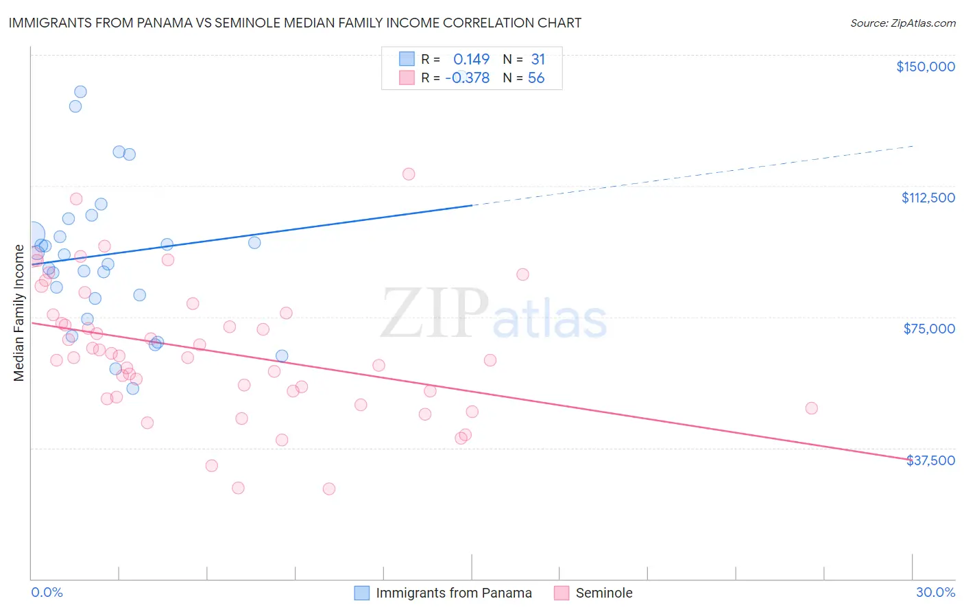 Immigrants from Panama vs Seminole Median Family Income