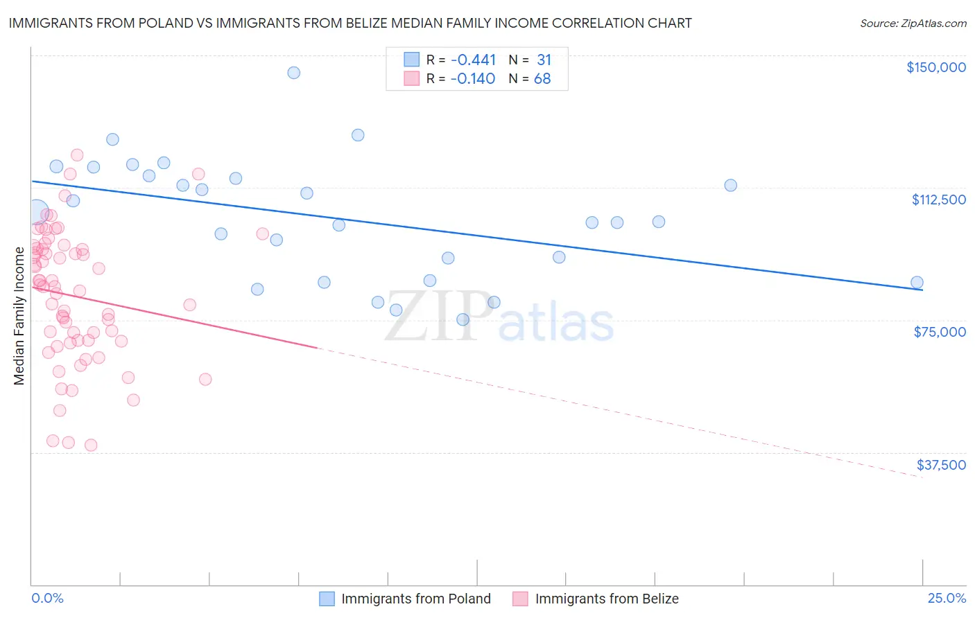 Immigrants from Poland vs Immigrants from Belize Median Family Income