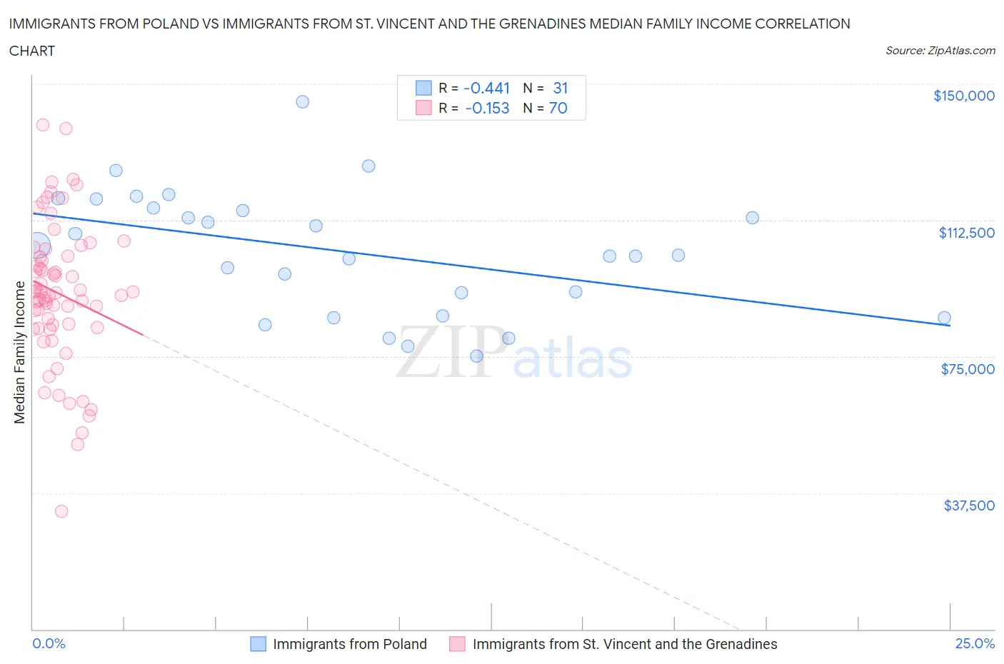 Immigrants from Poland vs Immigrants from St. Vincent and the Grenadines Median Family Income