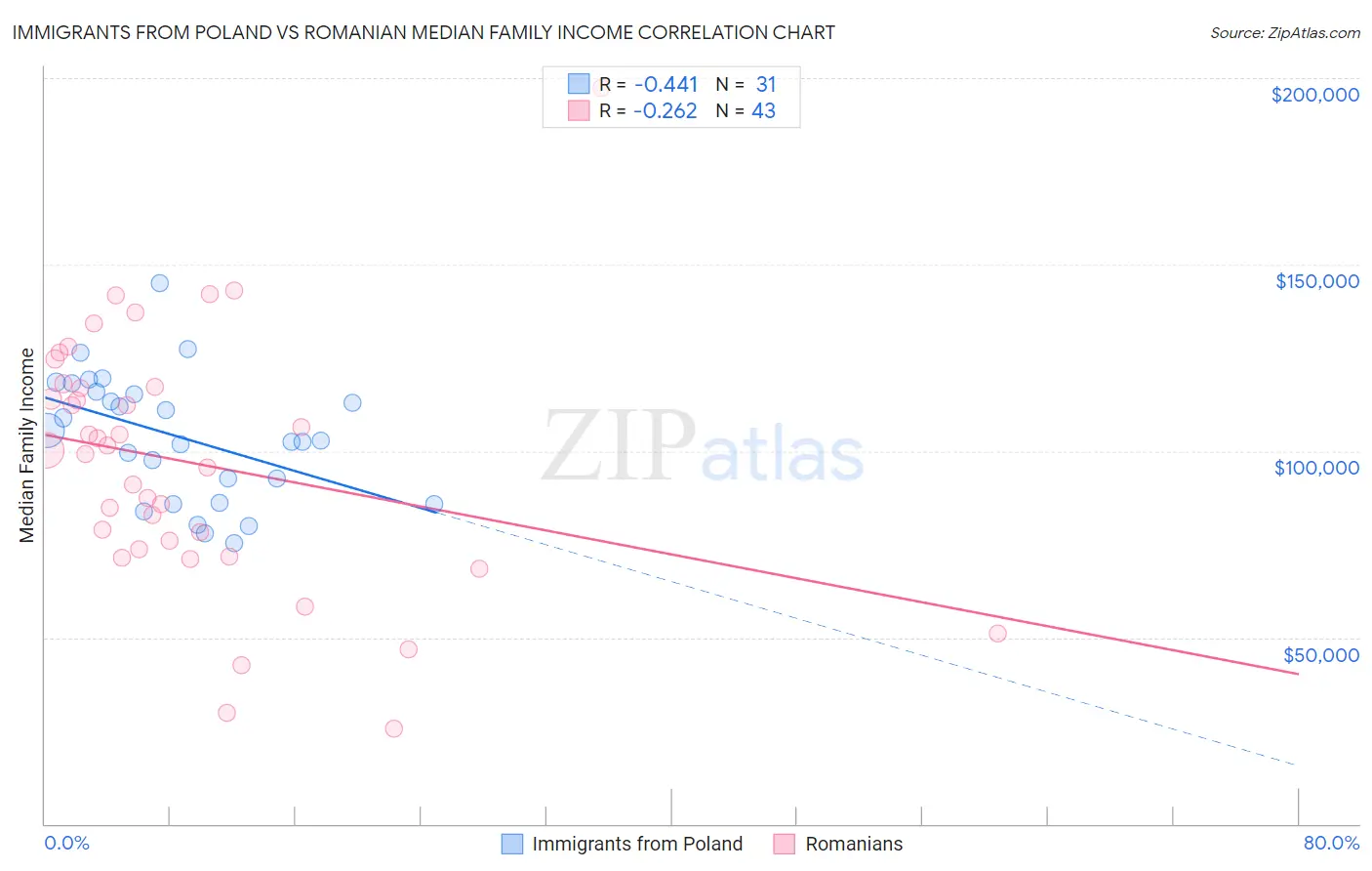 Immigrants from Poland vs Romanian Median Family Income