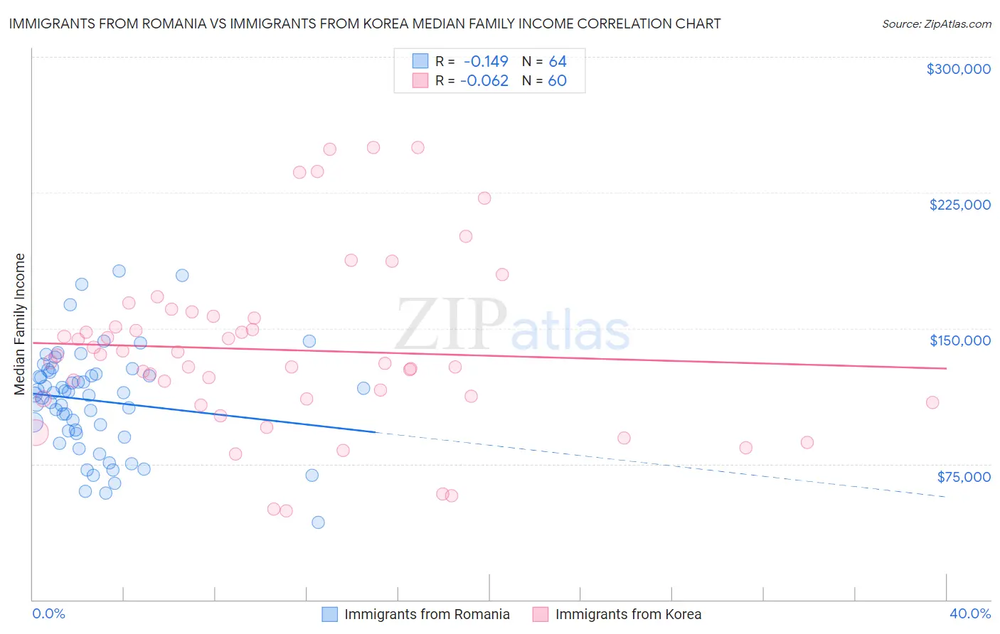 Immigrants from Romania vs Immigrants from Korea Median Family Income