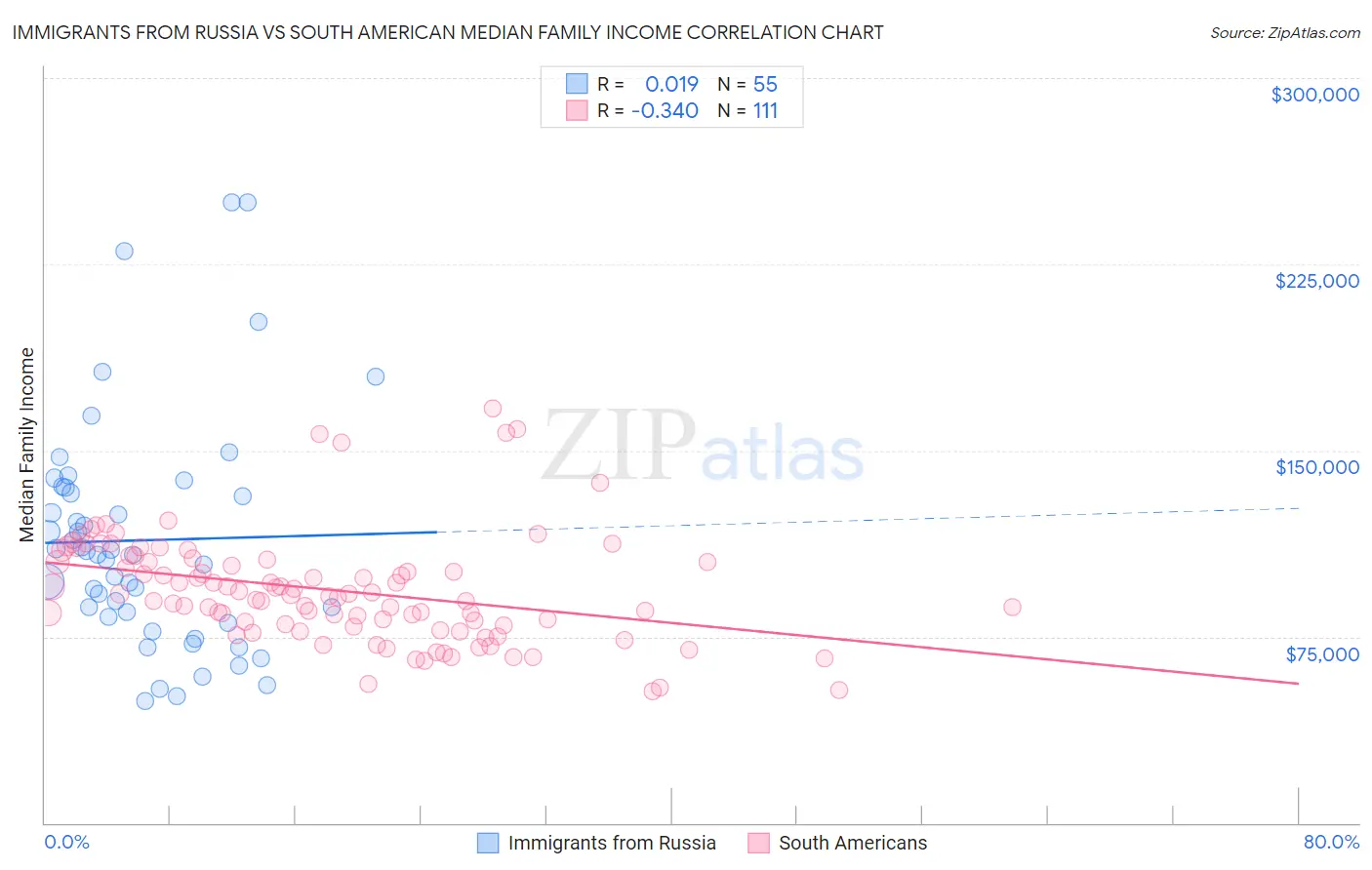 Immigrants from Russia vs South American Median Family Income