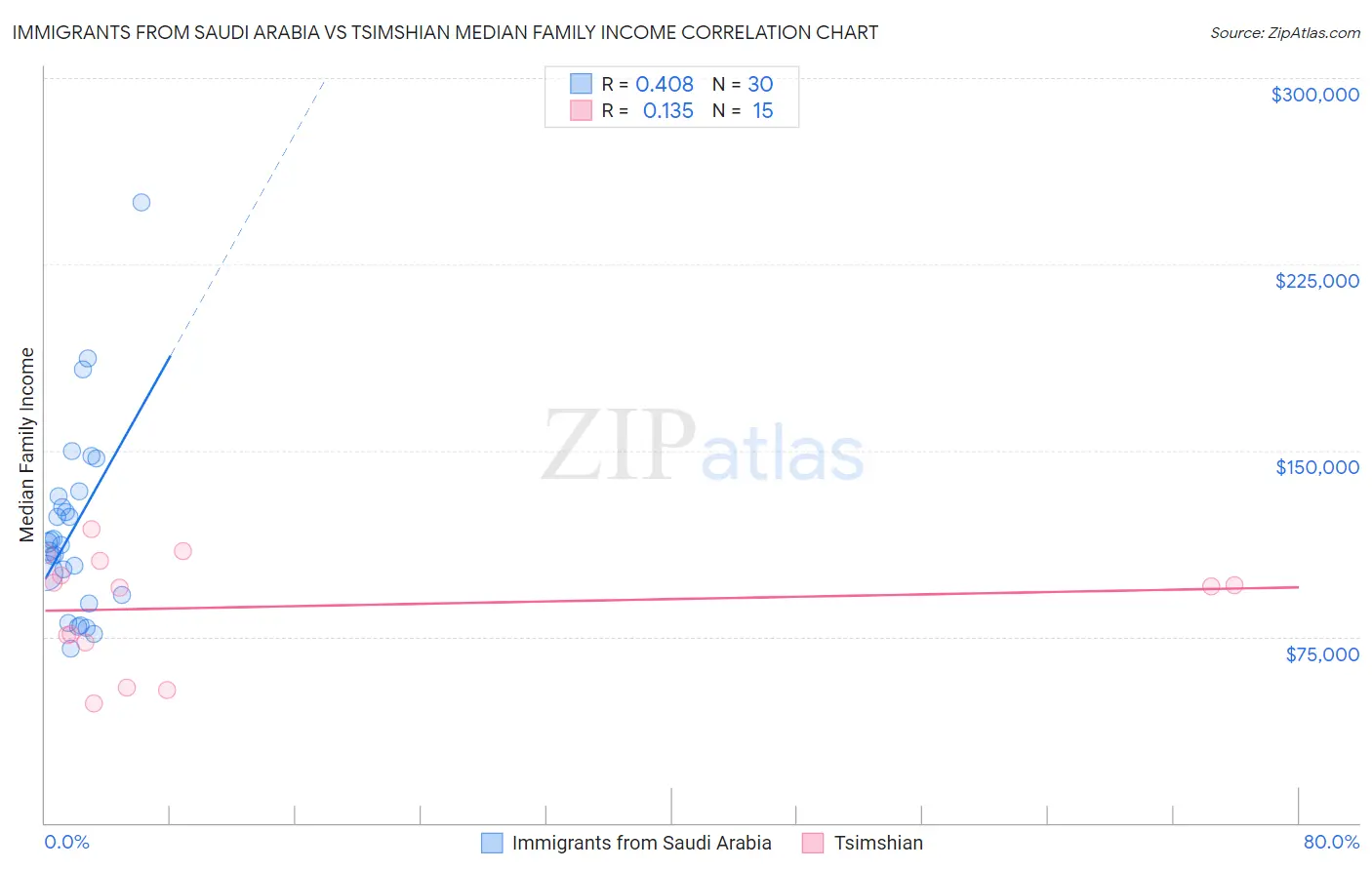 Immigrants from Saudi Arabia vs Tsimshian Median Family Income