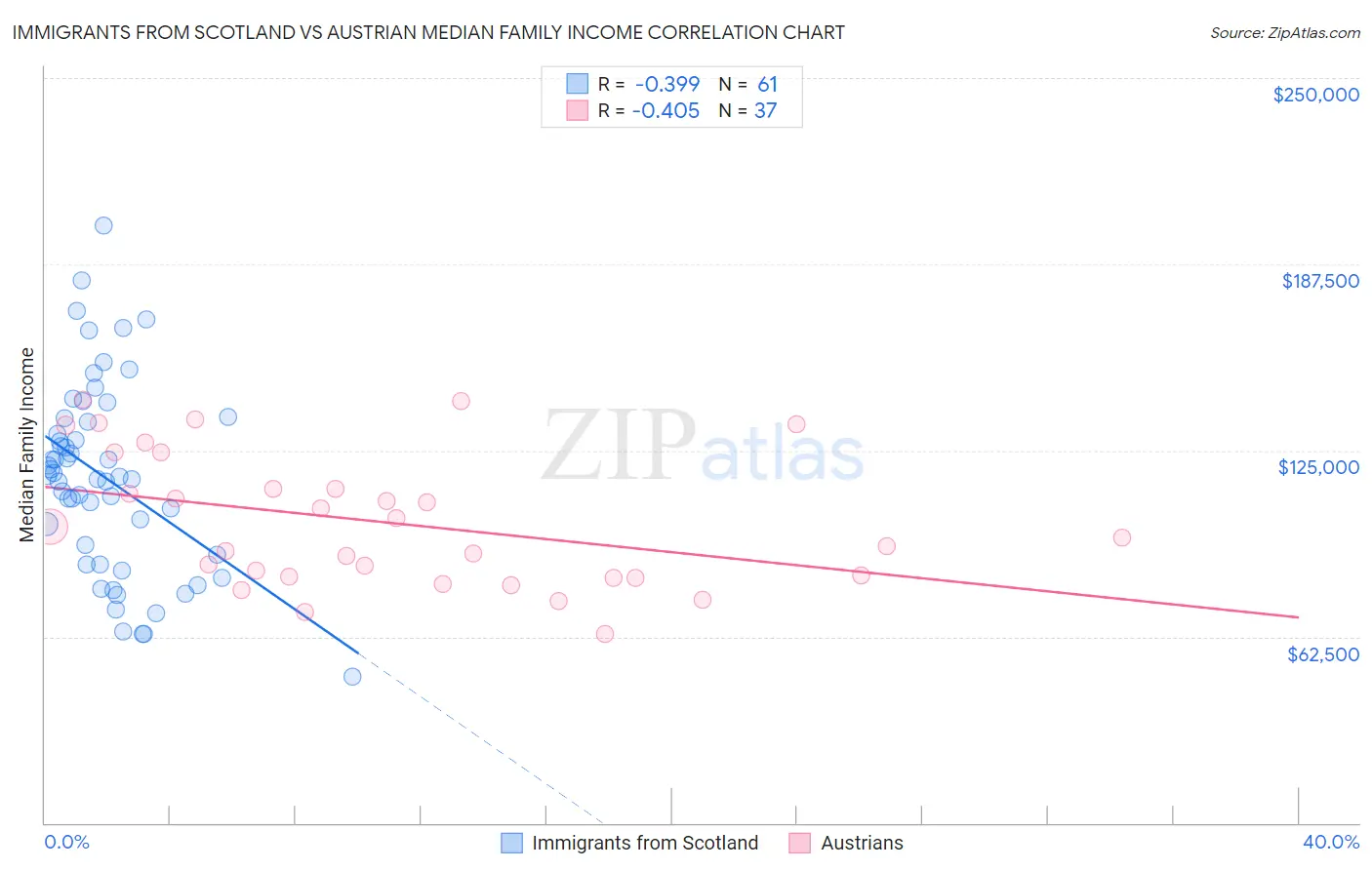 Immigrants from Scotland vs Austrian Median Family Income